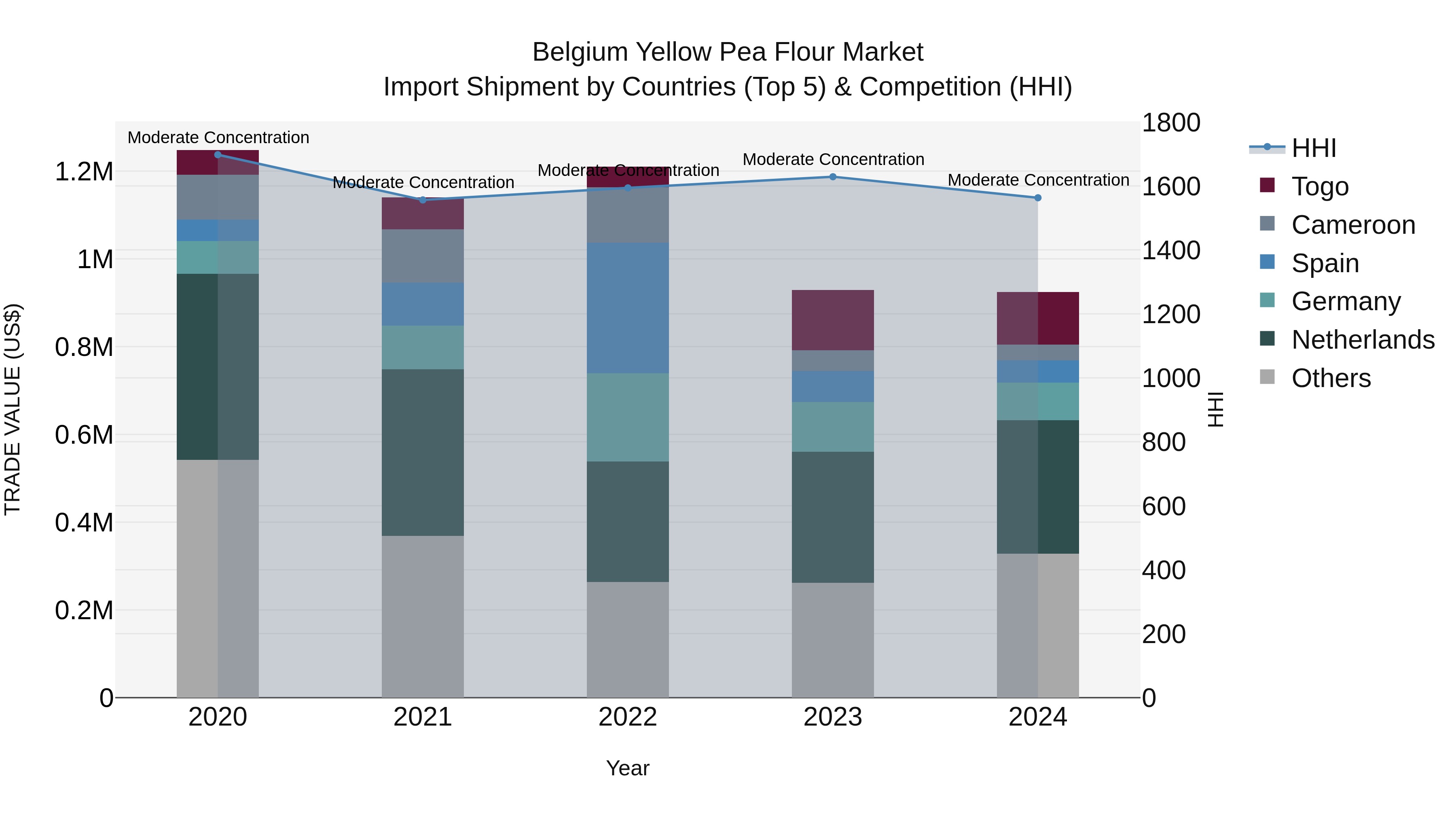 Belgium Yellow Pea Flour Market Top 5 Importing Countries and Market Competition (HHI) Analysis