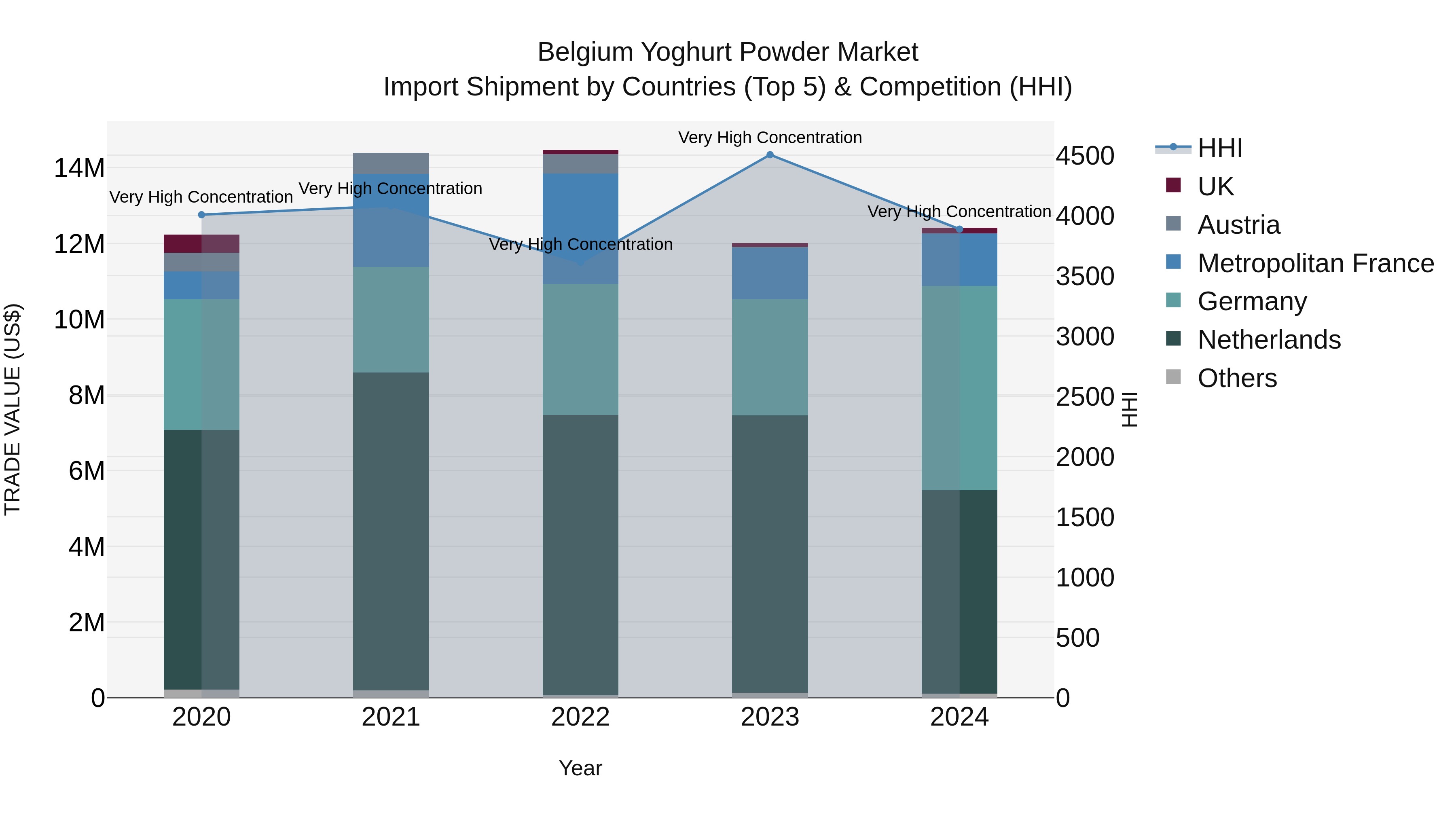 Belgium Yoghurt Powder Market Top 5 Importing Countries and Market Competition (HHI) Analysis