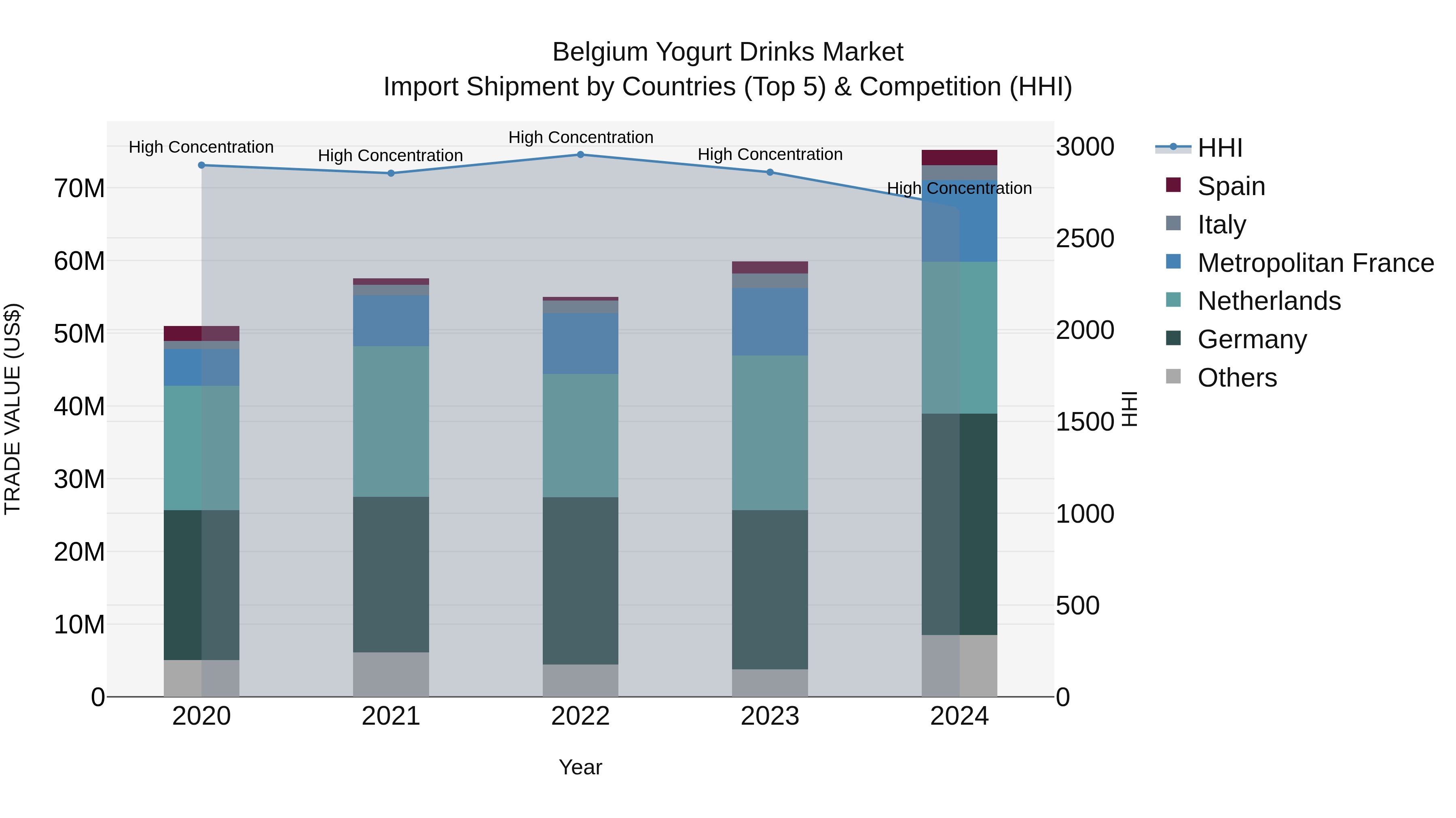 Belgium Yogurt Drinks Market Top 5 Importing Countries and Market Competition (HHI) Analysis