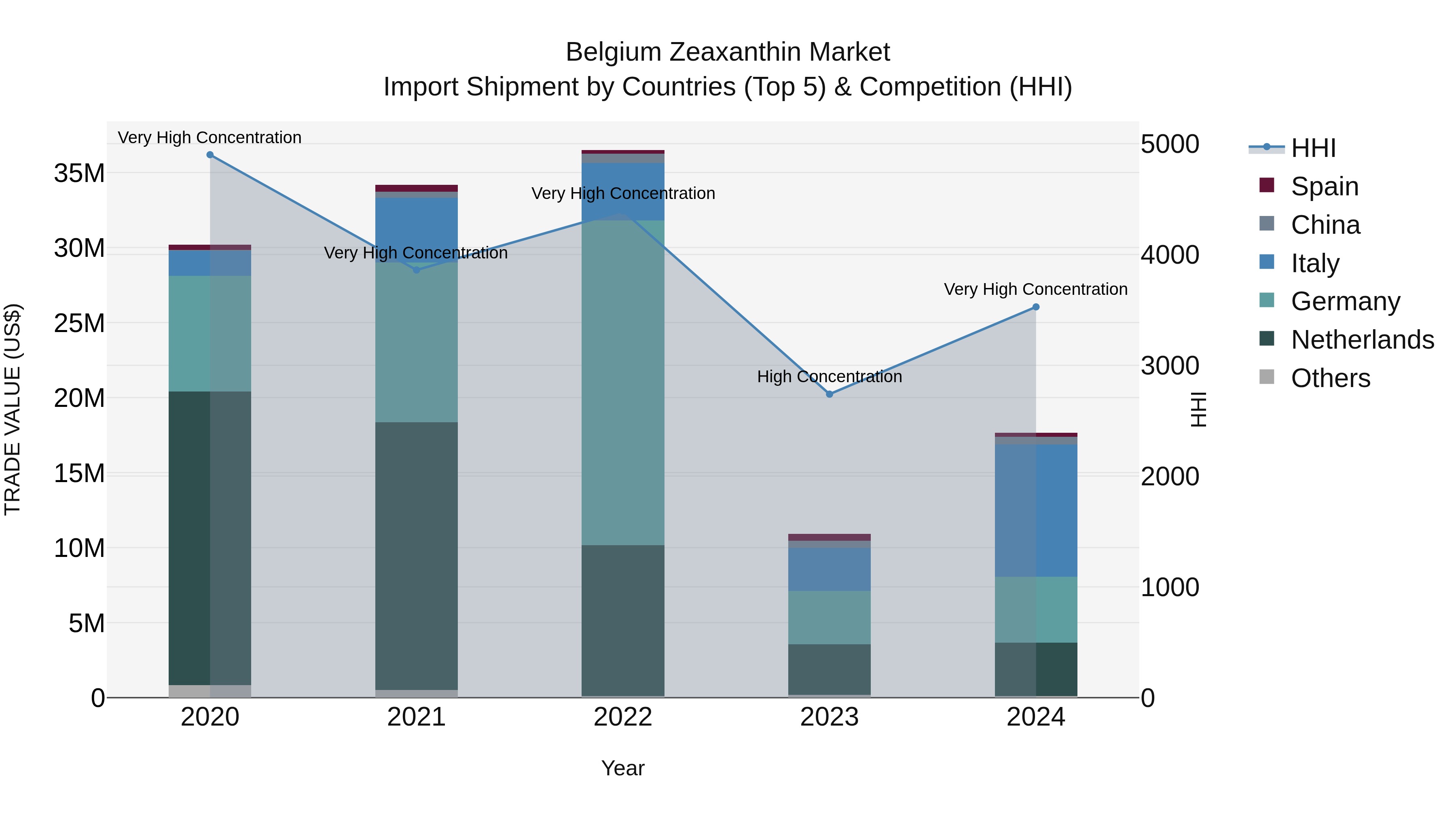 Belgium Zeaxanthin Market Top 5 Importing Countries and Market Competition (HHI) Analysis
