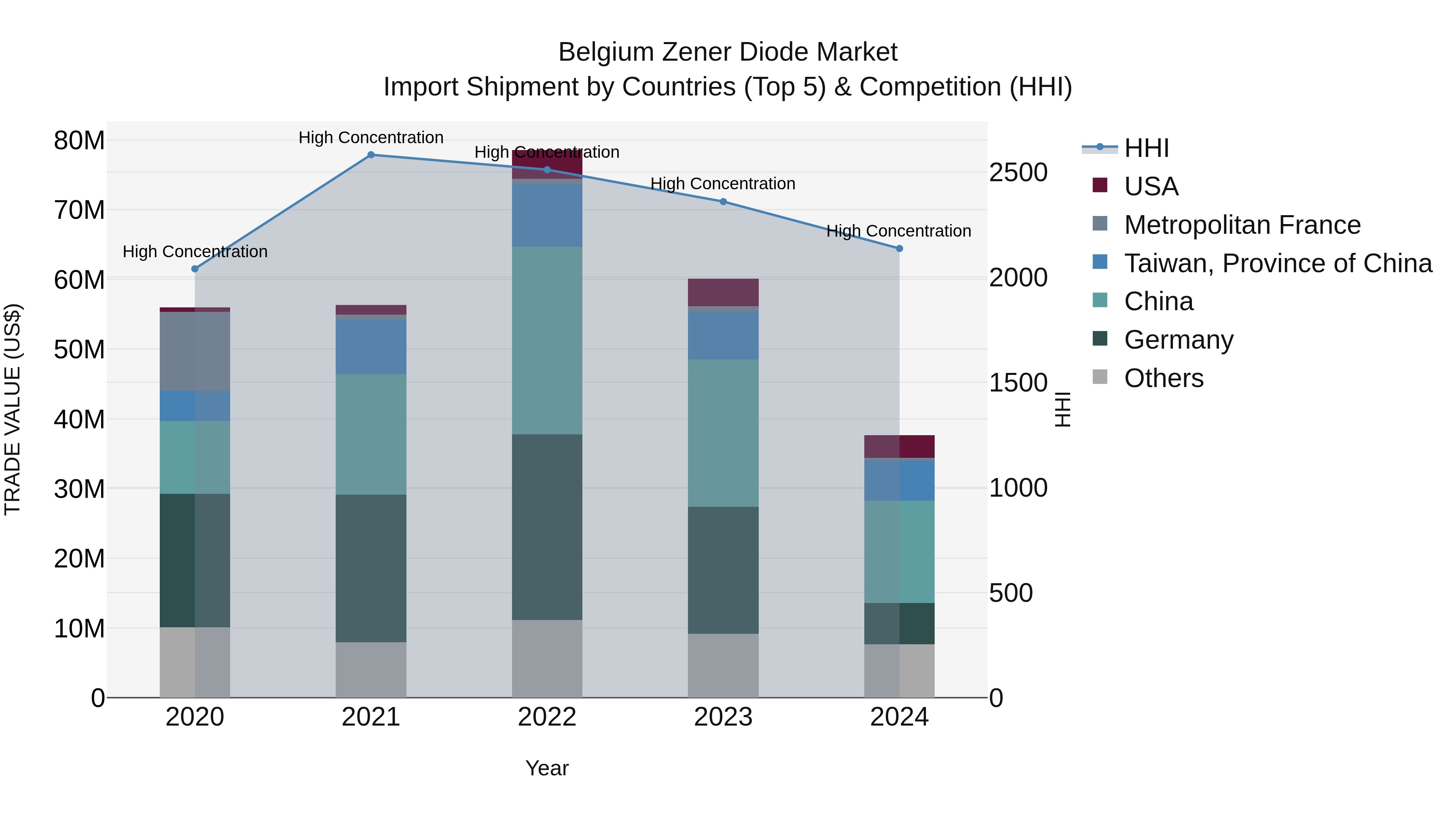 Belgium Zener Diode Market Top 5 Importing Countries and Market Competition (HHI) Analysis