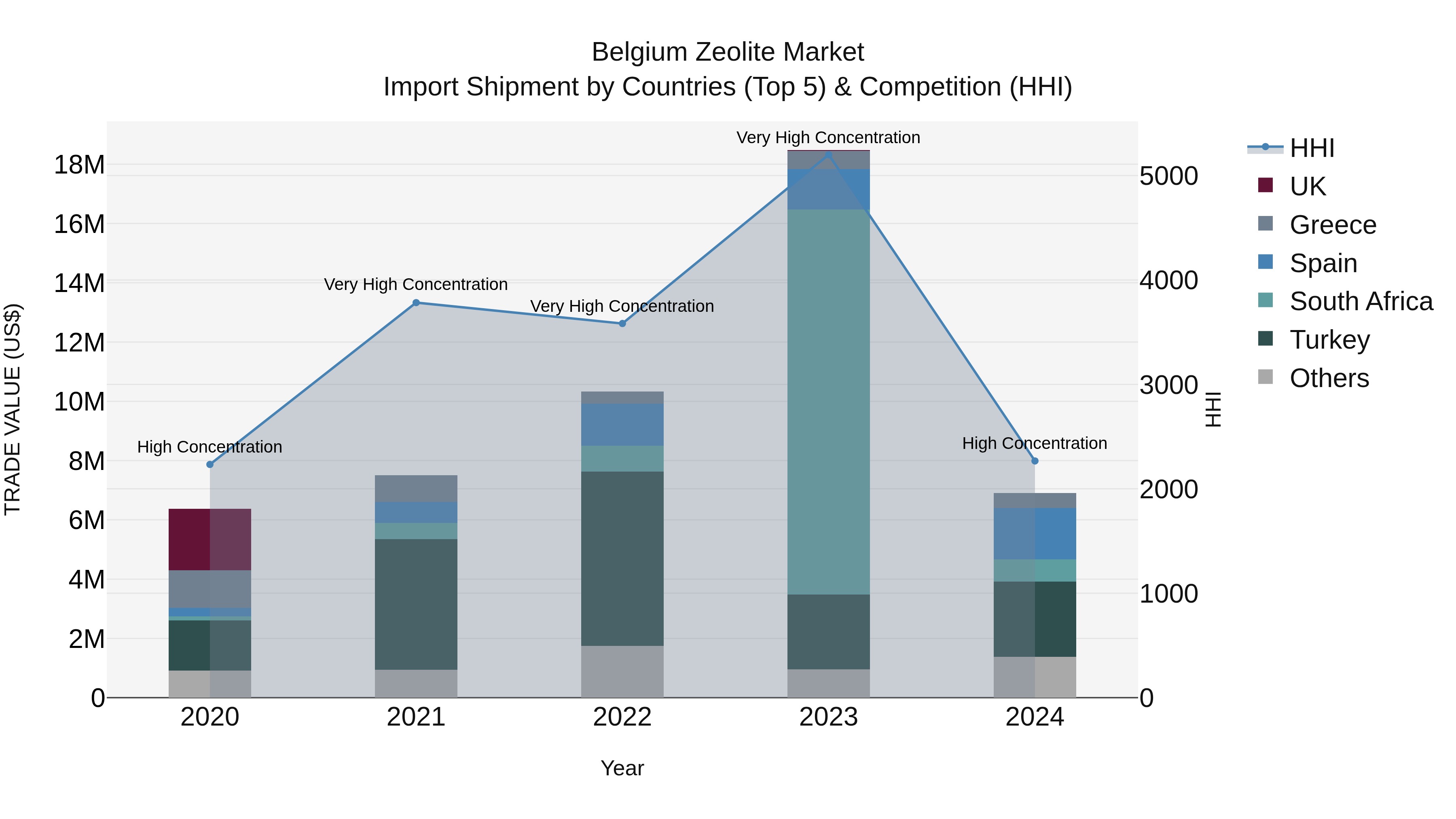 Belgium Zeolite Market Top 5 Importing Countries and Market Competition (HHI) Analysis