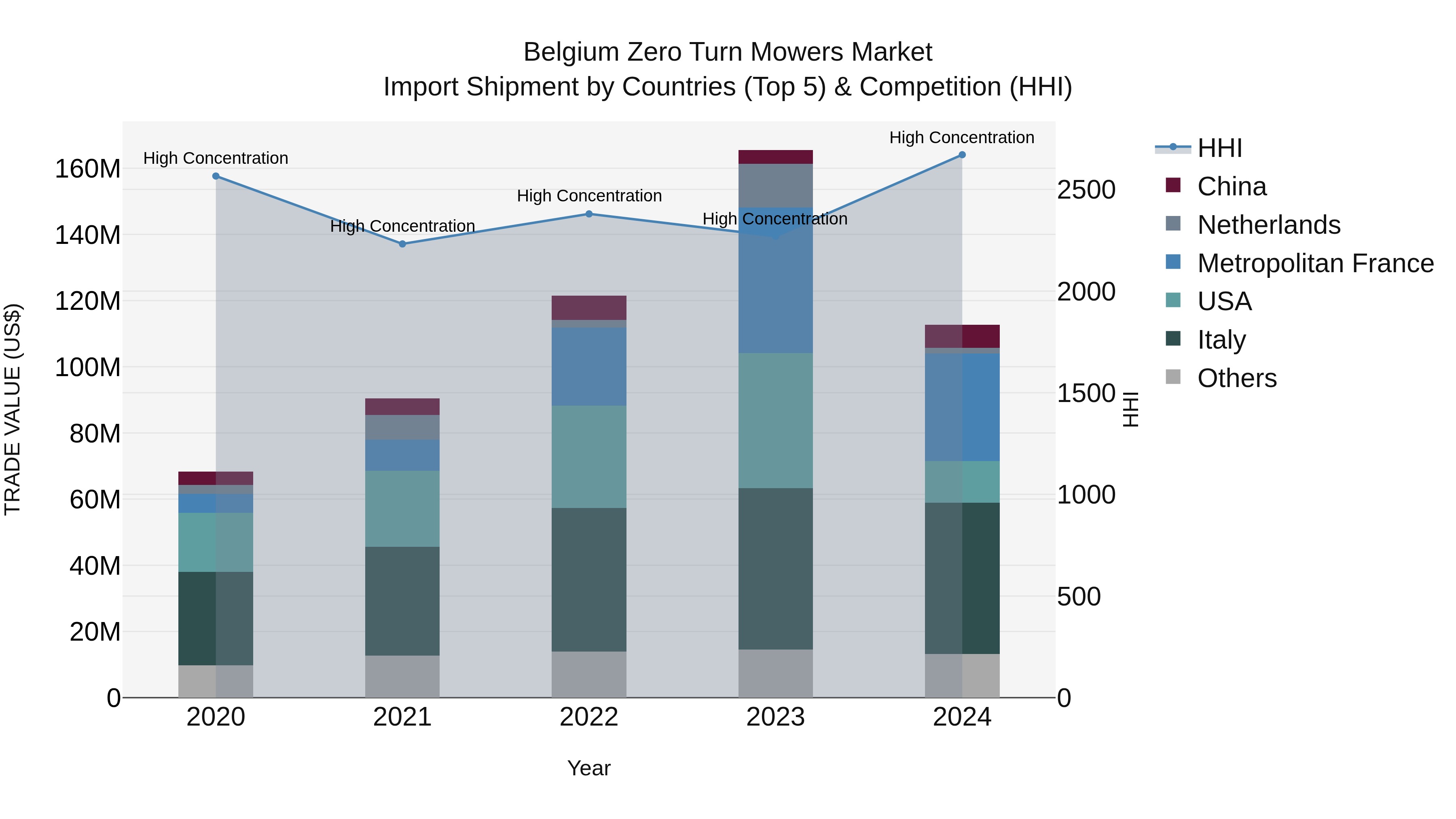 Belgium Zero Turn Mowers Market Top 5 Importing Countries and Market Competition (HHI) Analysis