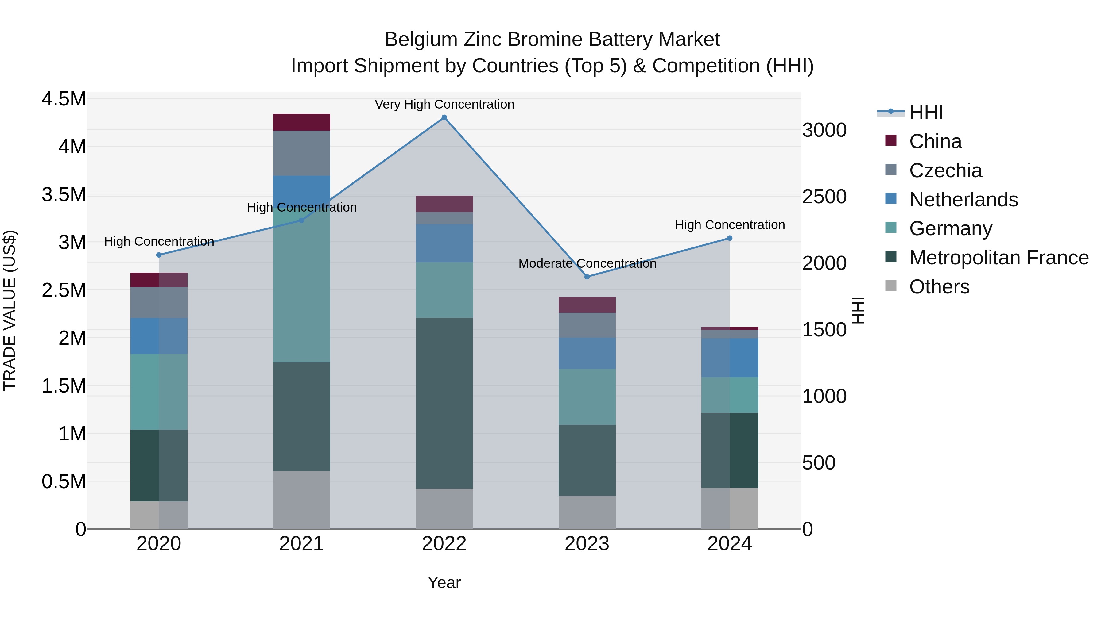 Belgium Zinc Bromine Battery Market Top 5 Importing Countries and Market Competition (HHI) Analysis