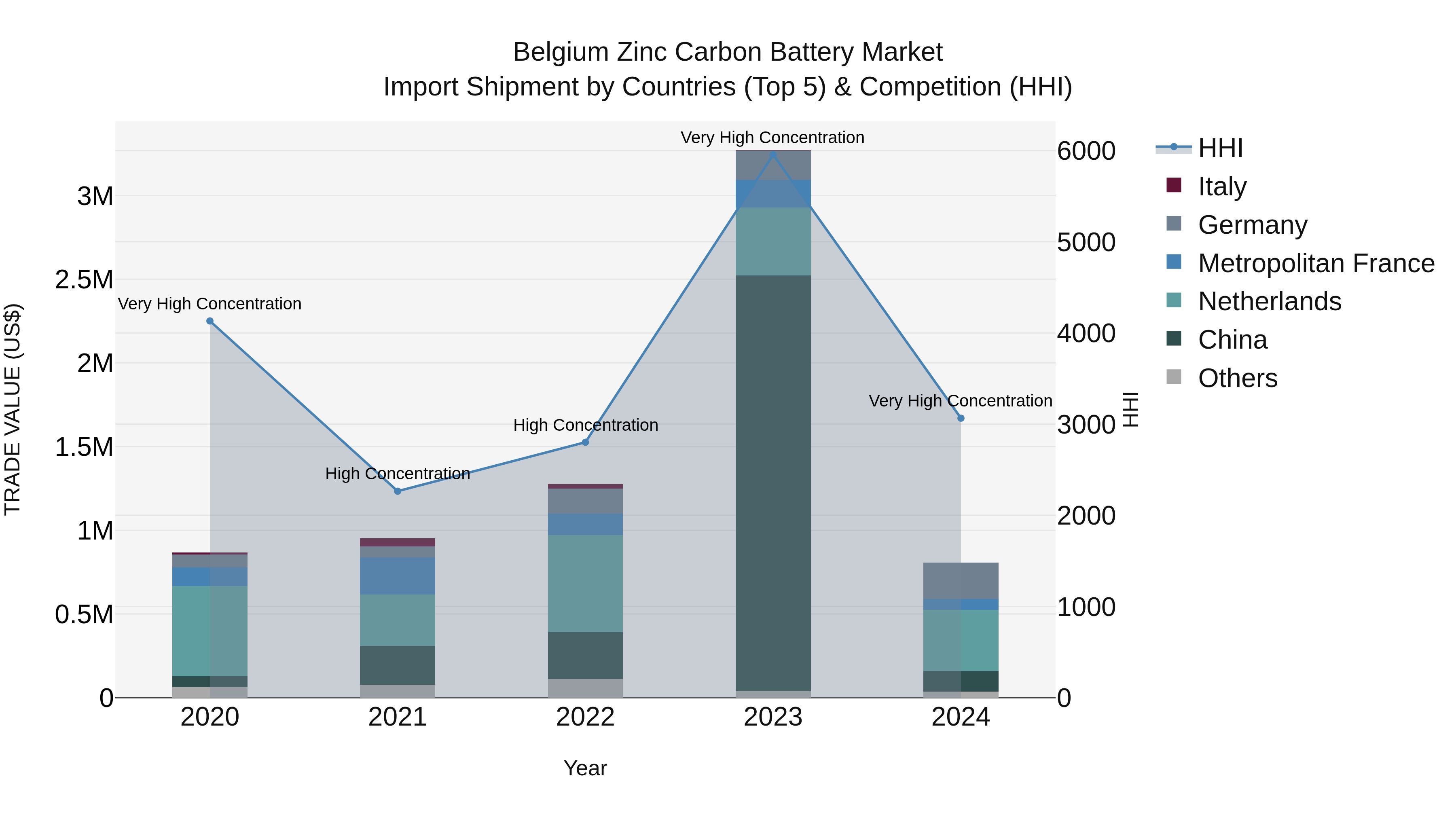 Belgium Zinc Carbon Battery Market Top 5 Importing Countries and Market Competition (HHI) Analysis