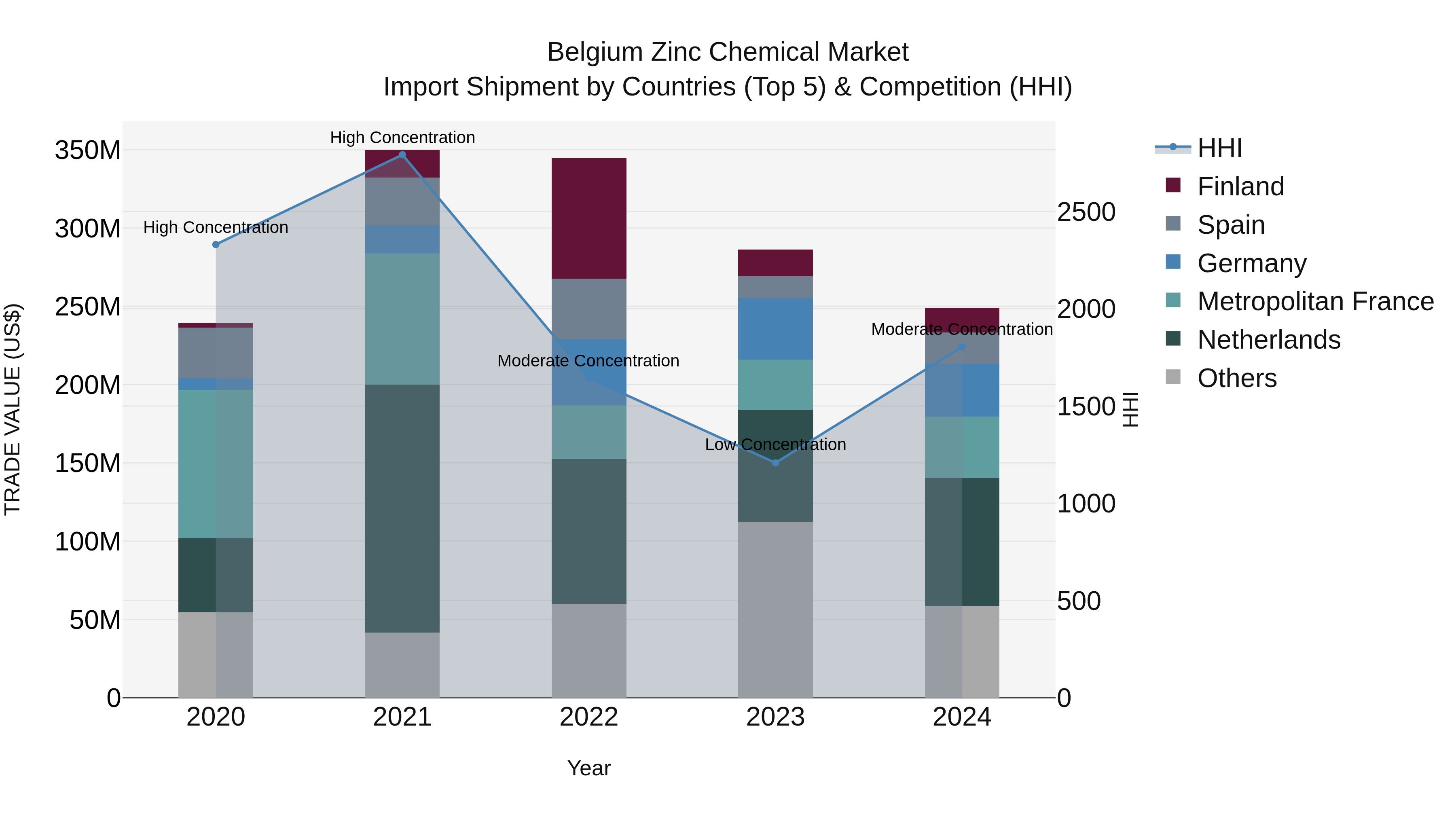 Belgium Zinc Chemical Market Top 5 Importing Countries and Market Competition (HHI) Analysis