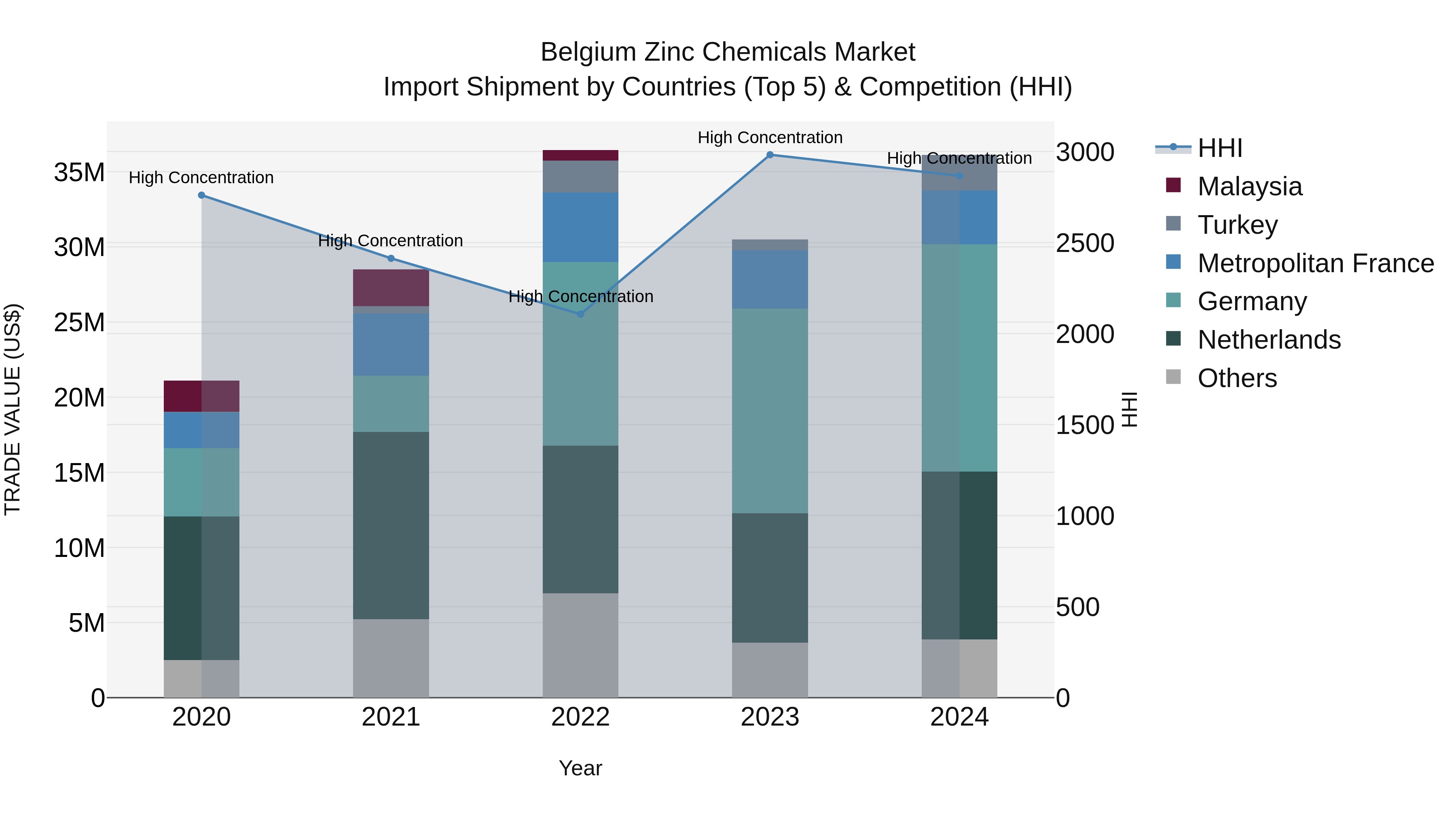 Belgium Zinc Chemicals Market Top 5 Importing Countries and Market Competition (HHI) Analysis