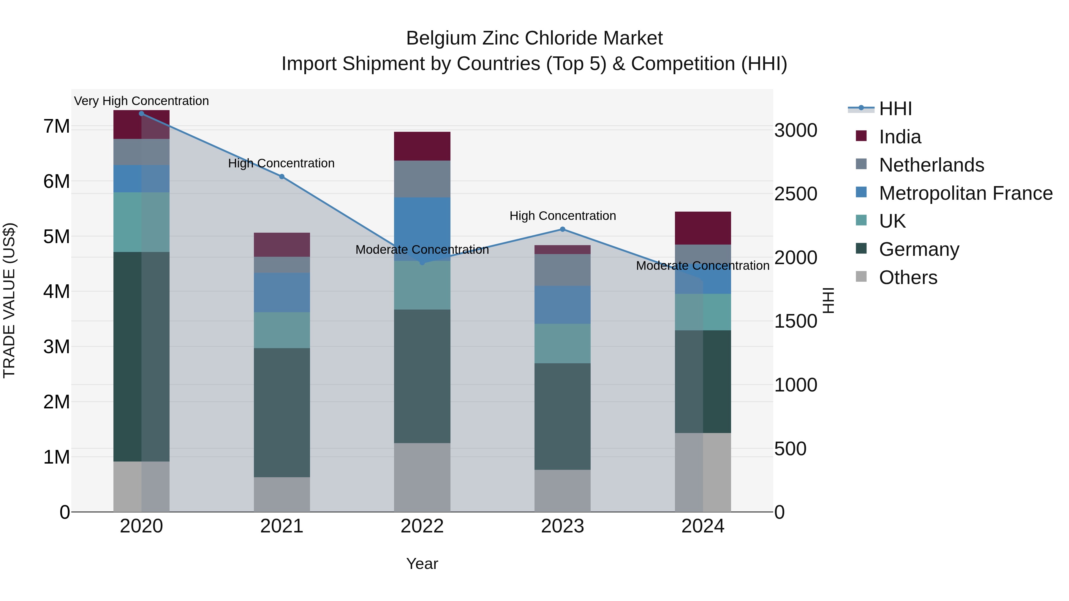Belgium Zinc Chloride Market Top 5 Importing Countries and Market Competition (HHI) Analysis