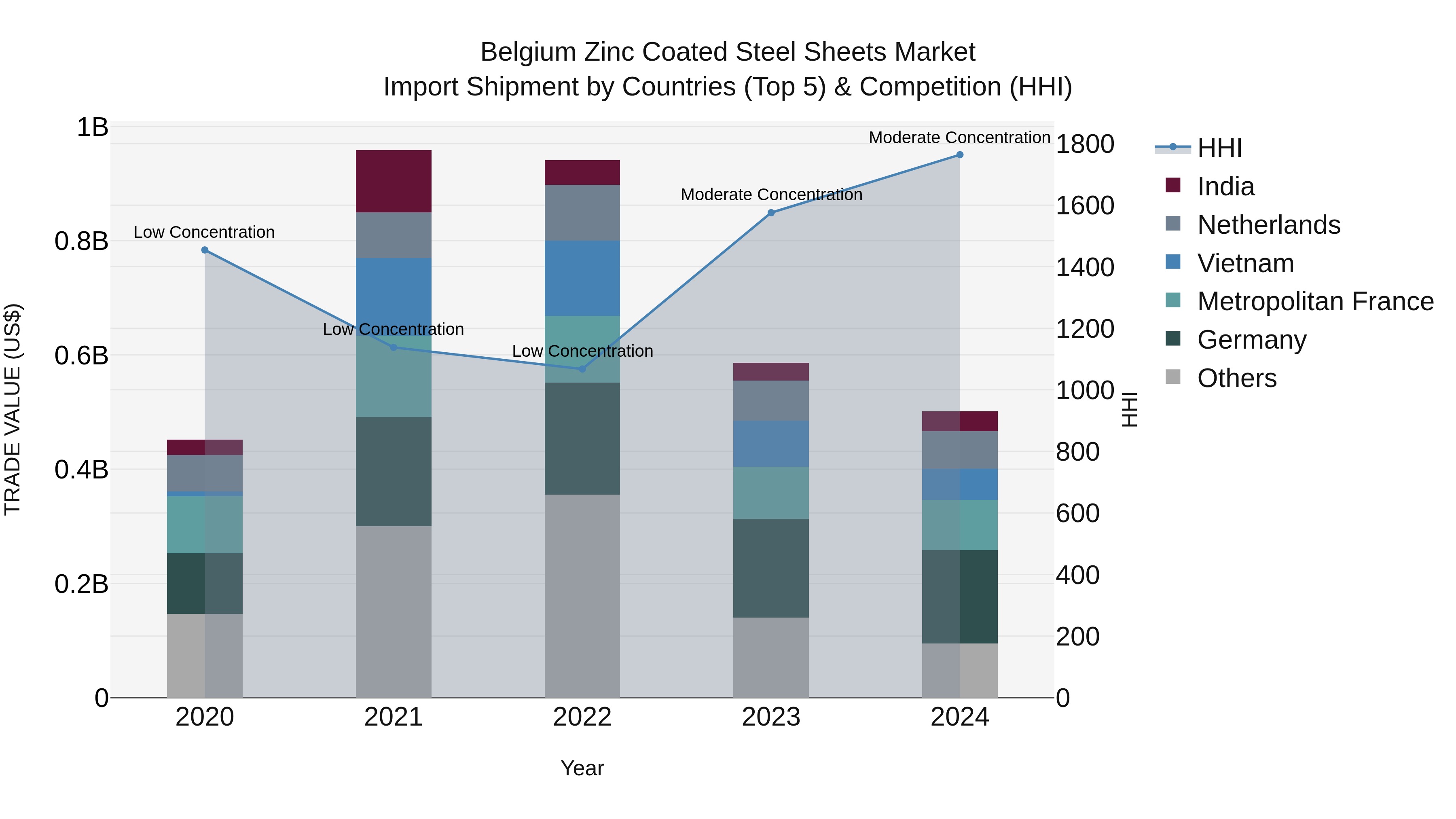 Belgium Zinc Coated Steel Sheets Market Top 5 Importing Countries and Market Competition (HHI) Analysis
