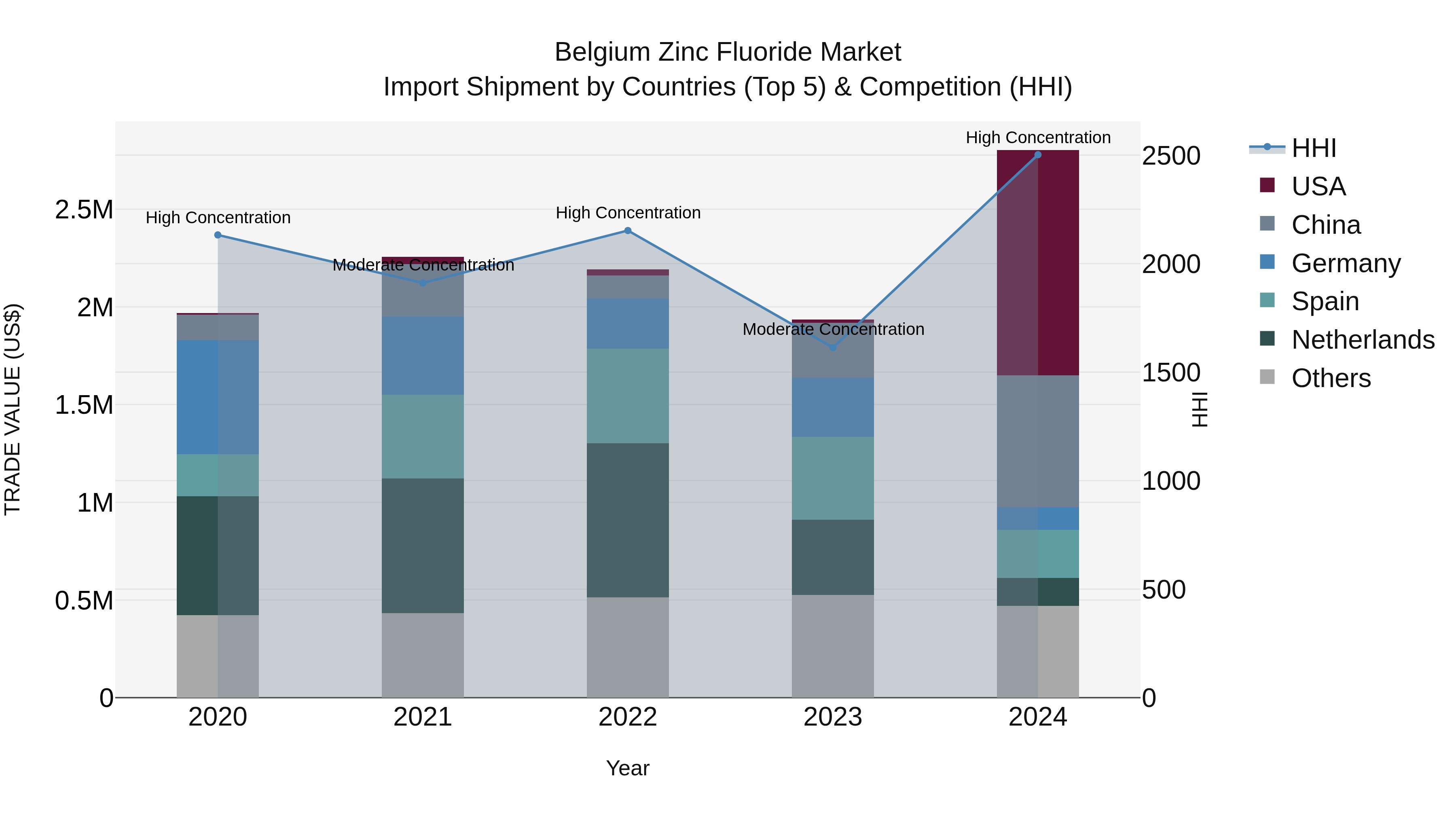 Belgium Zinc Fluoride Market Top 5 Importing Countries and Market Competition (HHI) Analysis