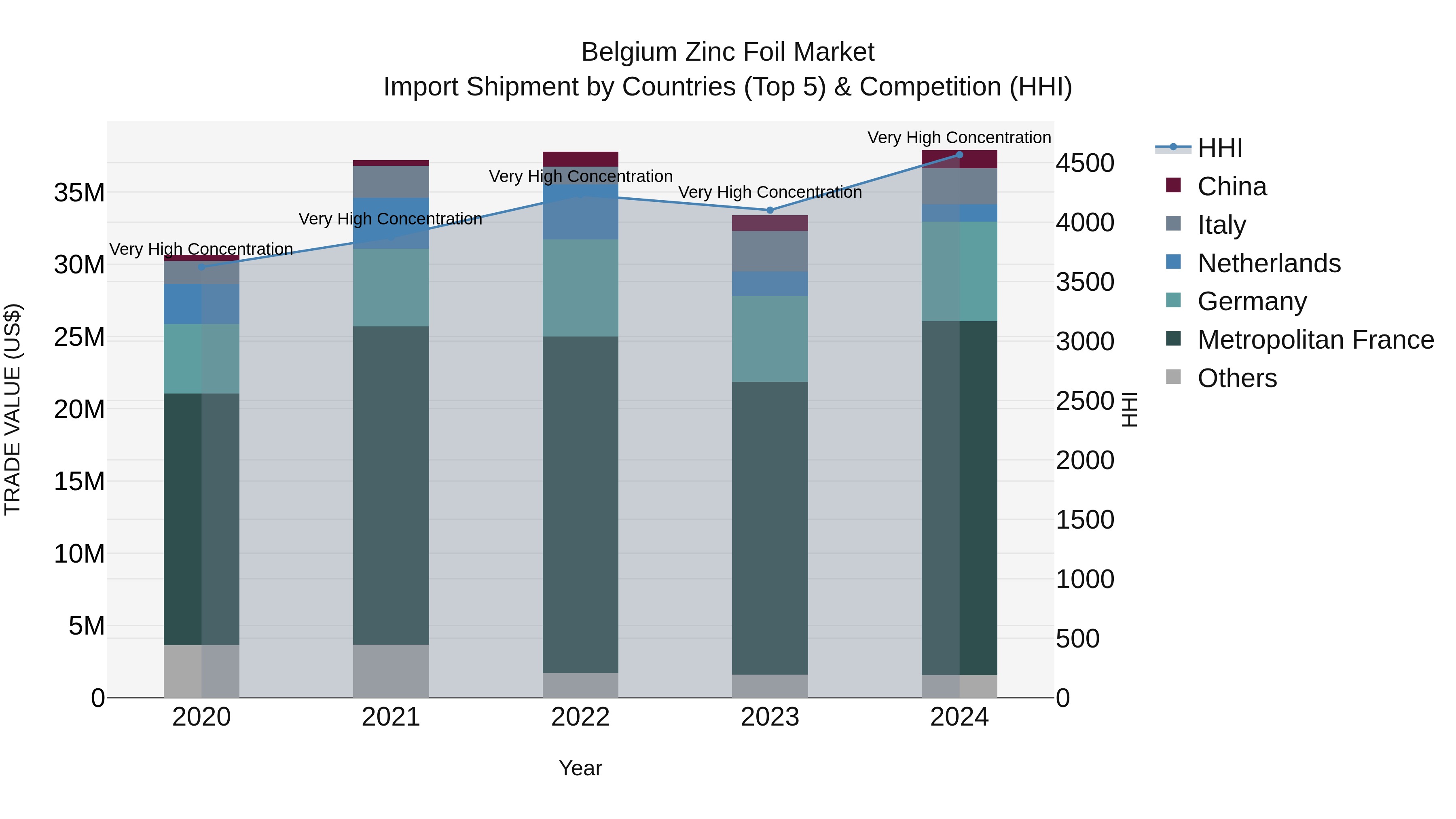 Belgium Zinc Foil Market Top 5 Importing Countries and Market Competition (HHI) Analysis