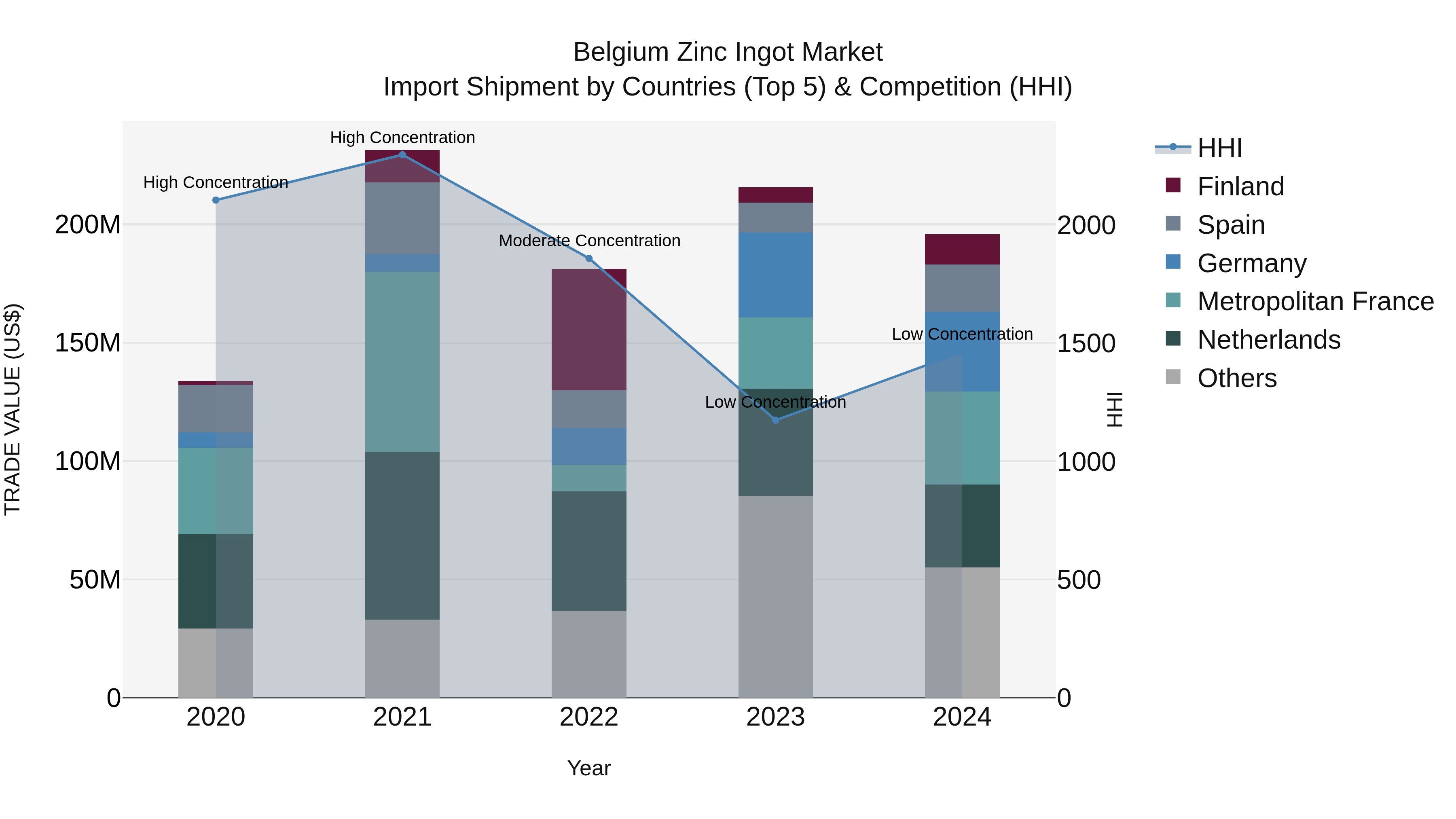 Belgium Zinc Ingot Market Top 5 Importing Countries and Market Competition (HHI) Analysis