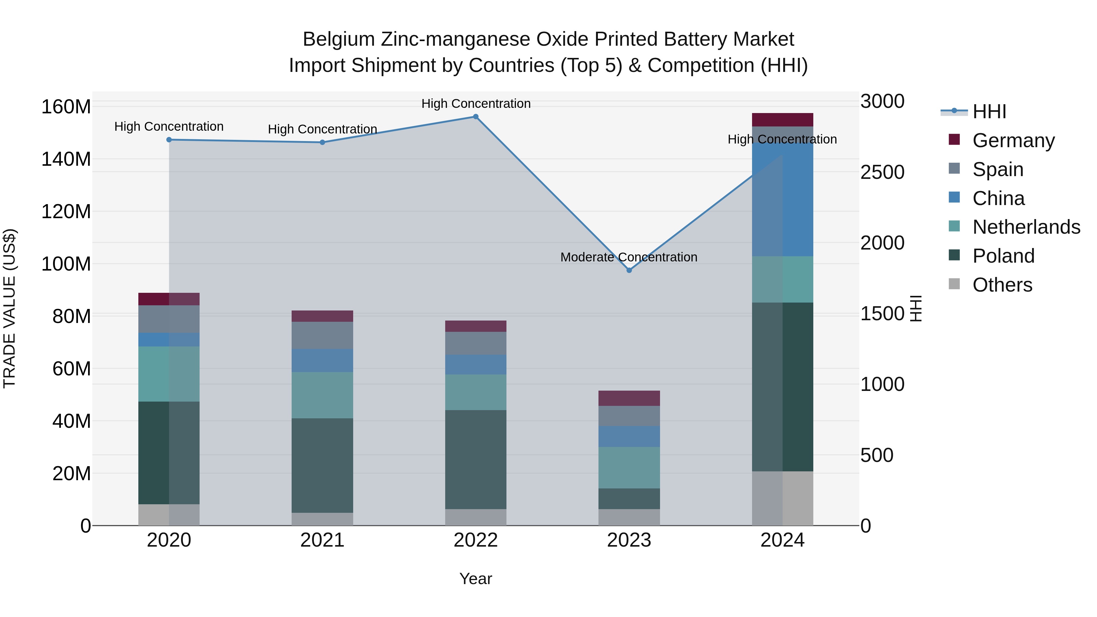 Belgium Zinc-manganese Oxide Printed Battery Market Top 5 Importing Countries and Market Competition (HHI) Analysis
