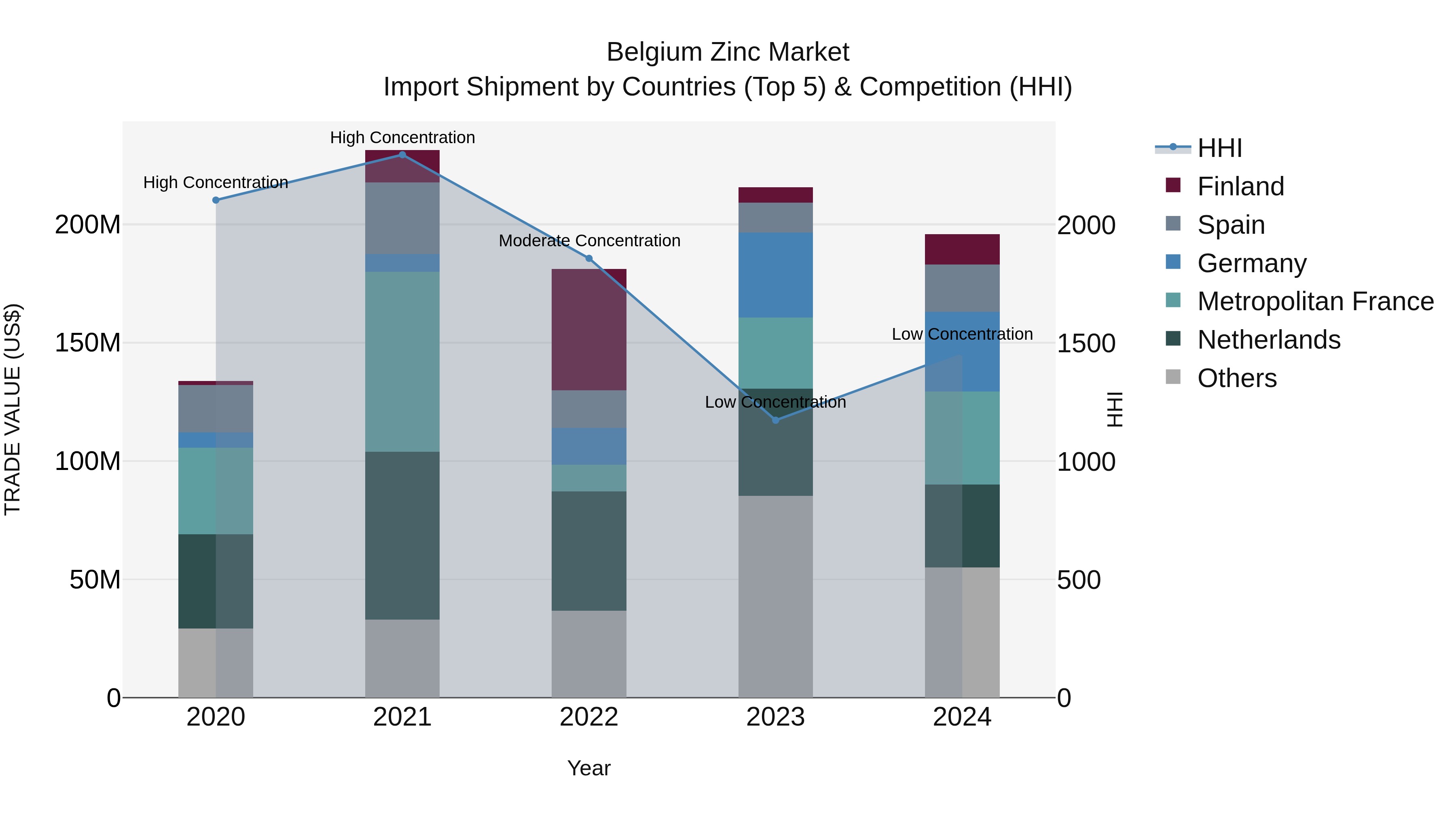 Belgium Zinc Market Top 5 Importing Countries and Market Competition (HHI) Analysis