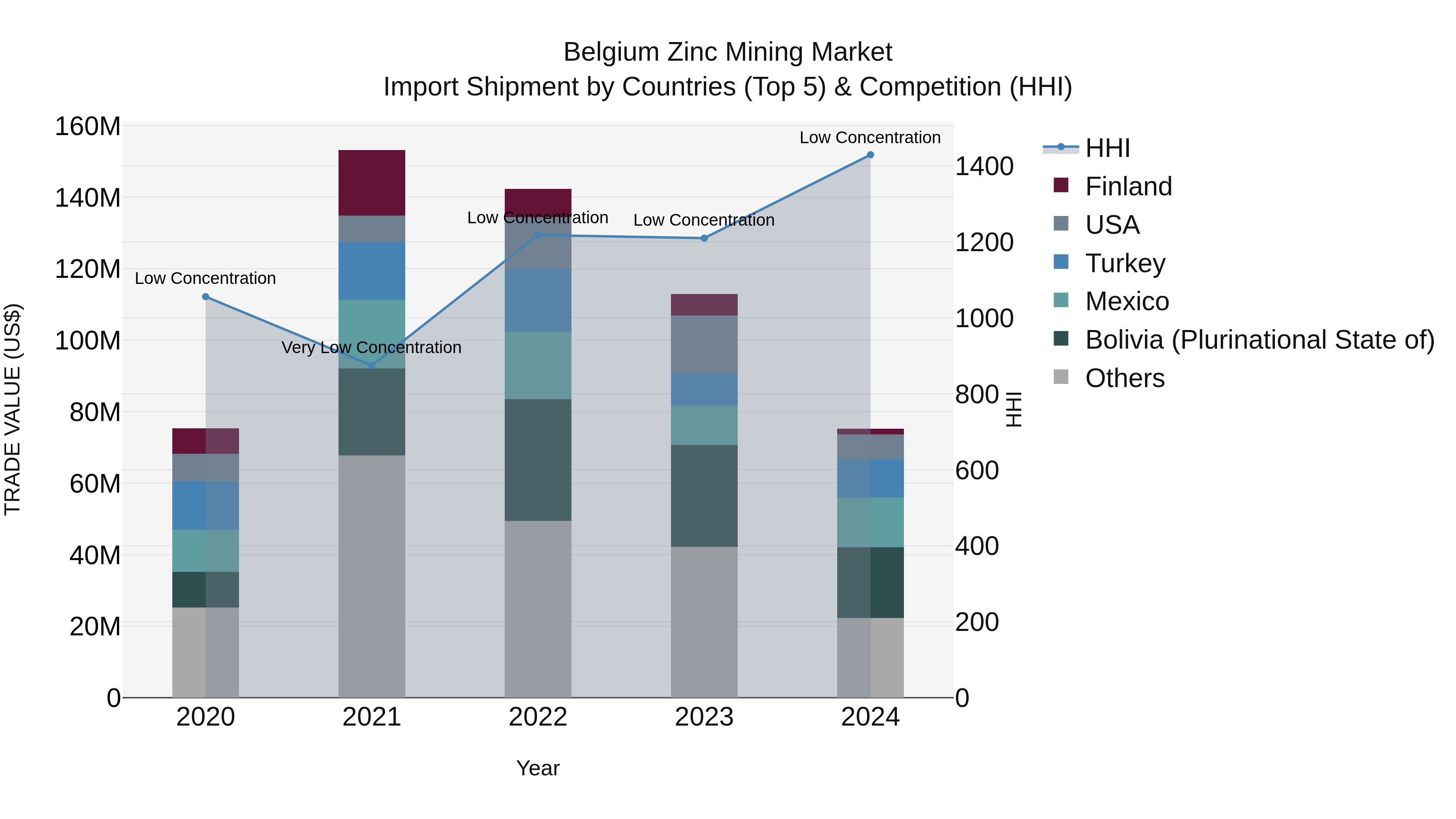 Belgium Zinc Mining Market Top 5 Importing Countries and Market Competition (HHI) Analysis