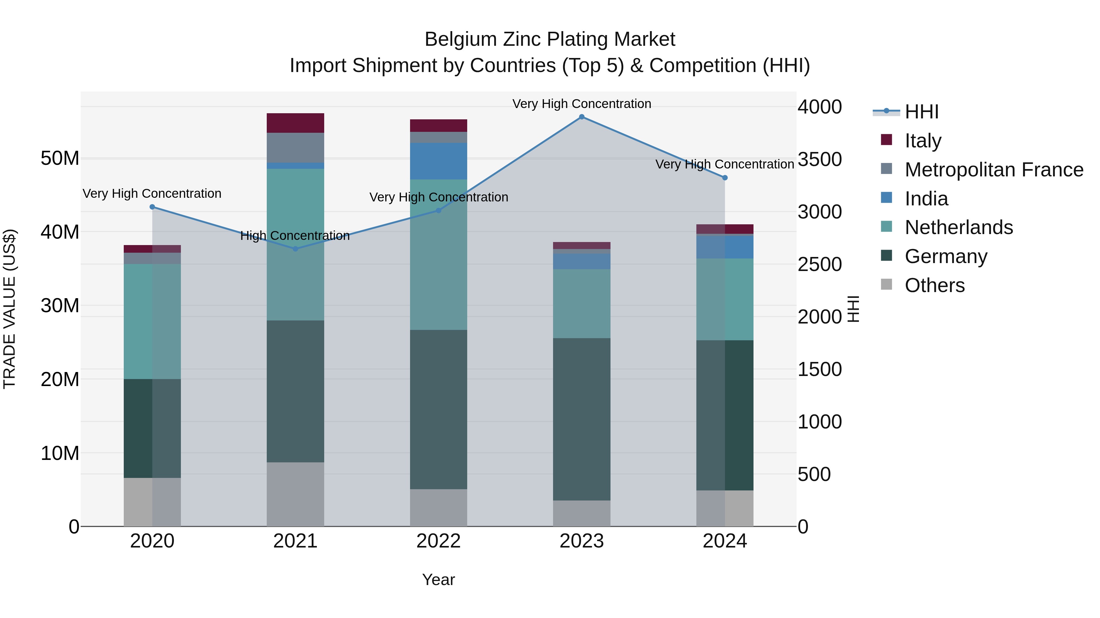 Belgium Zinc Plating Market Top 5 Importing Countries and Market Competition (HHI) Analysis