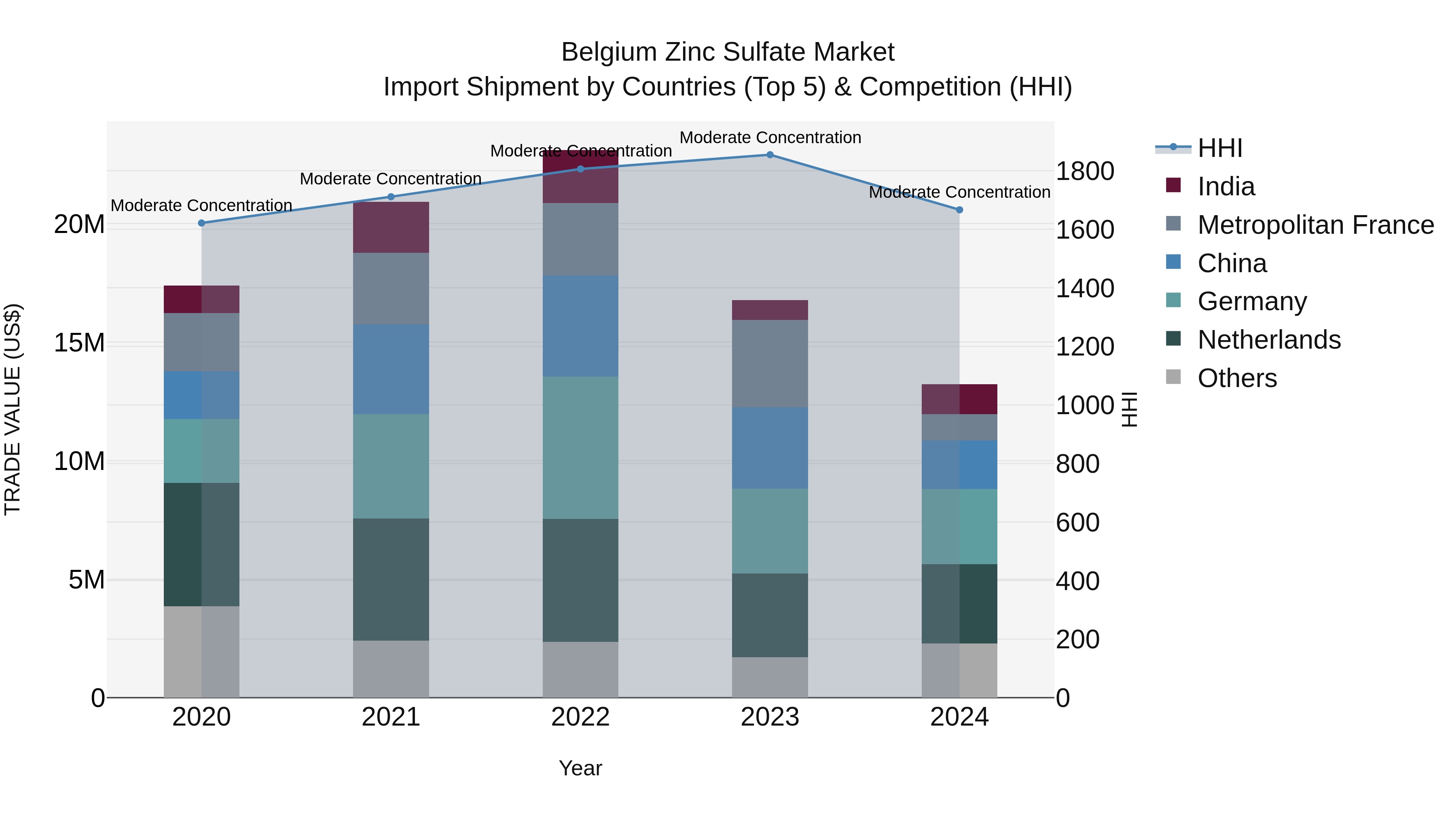 Belgium Zinc Sulfate Market Top 5 Importing Countries and Market Competition (HHI) Analysis