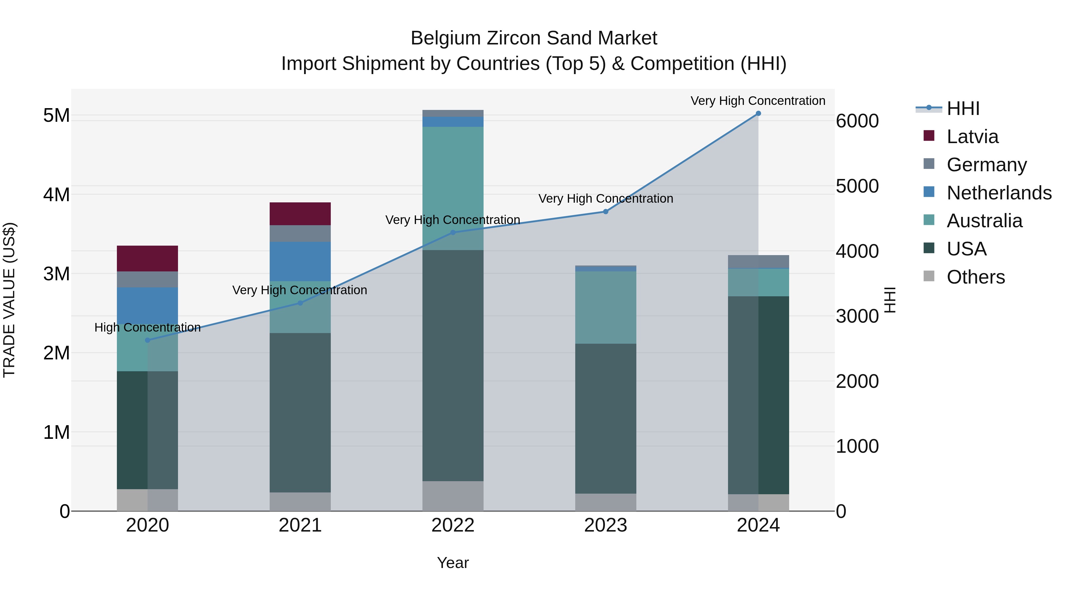 Belgium Zircon Sand Market Top 5 Importing Countries and Market Competition (HHI) Analysis