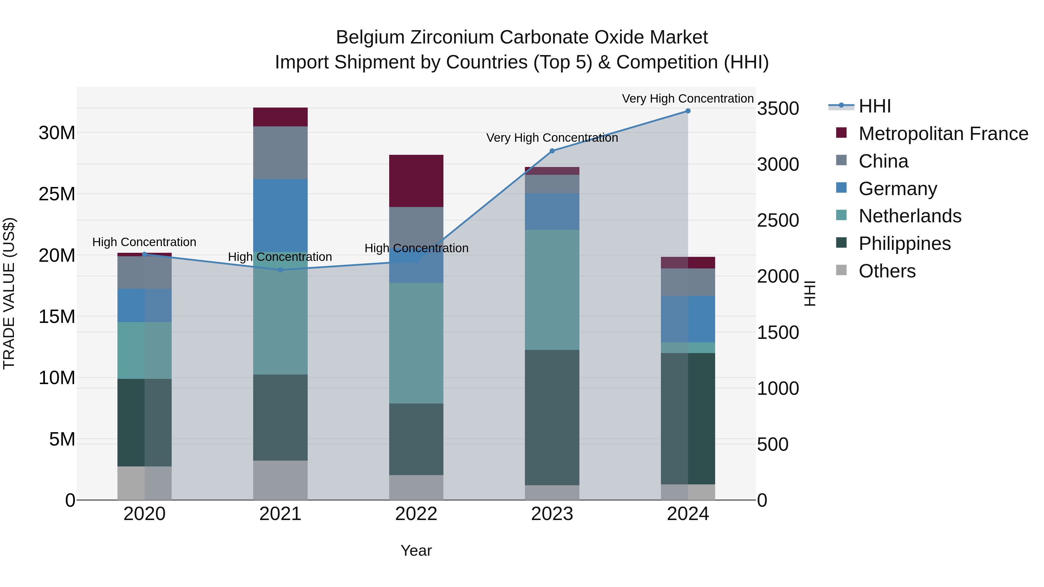 Belgium Zirconium Carbonate Oxide Market Top 5 Importing Countries and Market Competition (HHI) Analysis