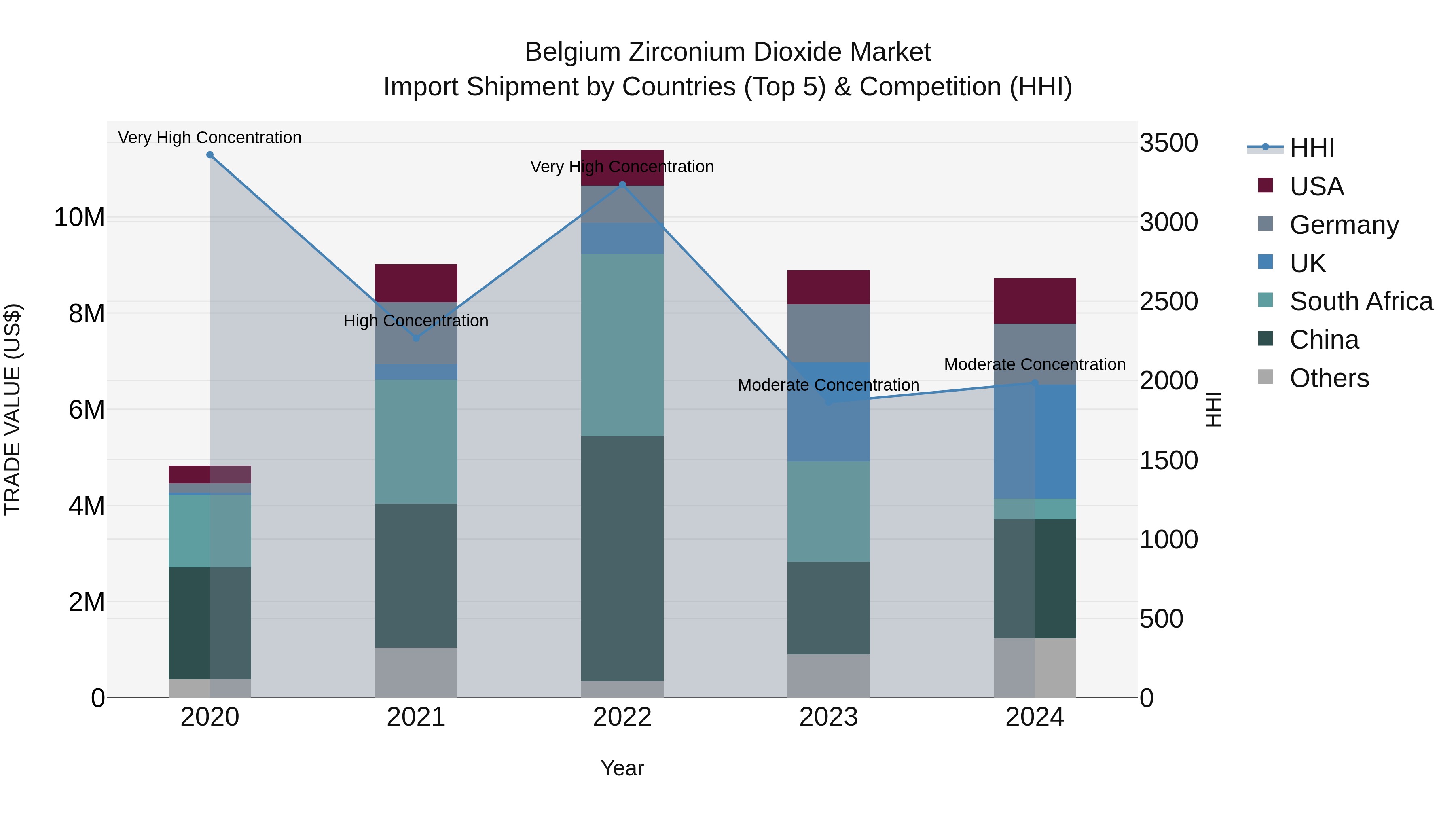 Belgium Zirconium Dioxide Market Top 5 Importing Countries and Market Competition (HHI) Analysis