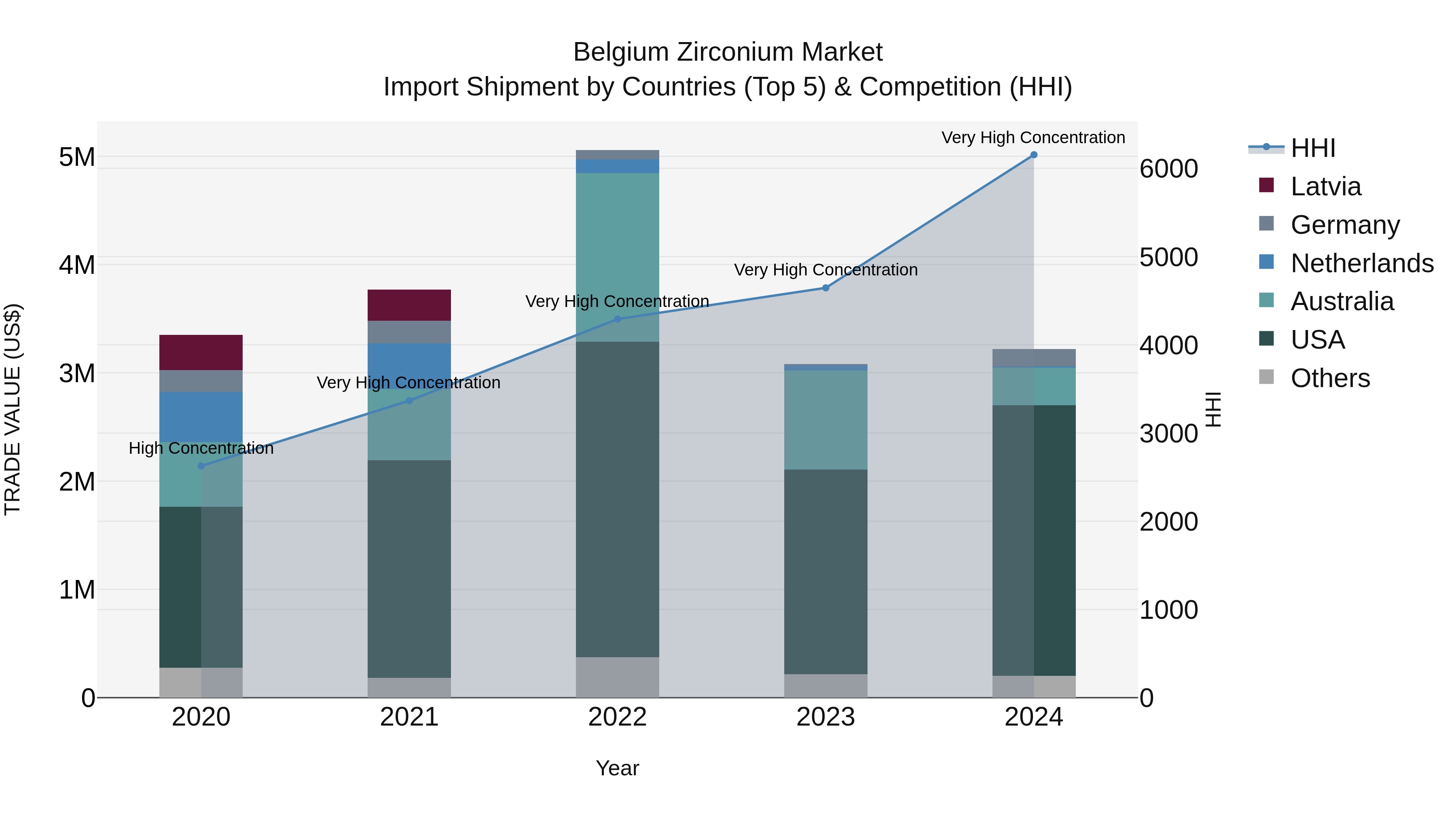 Belgium Zirconium Market Top 5 Importing Countries and Market Competition (HHI) Analysis