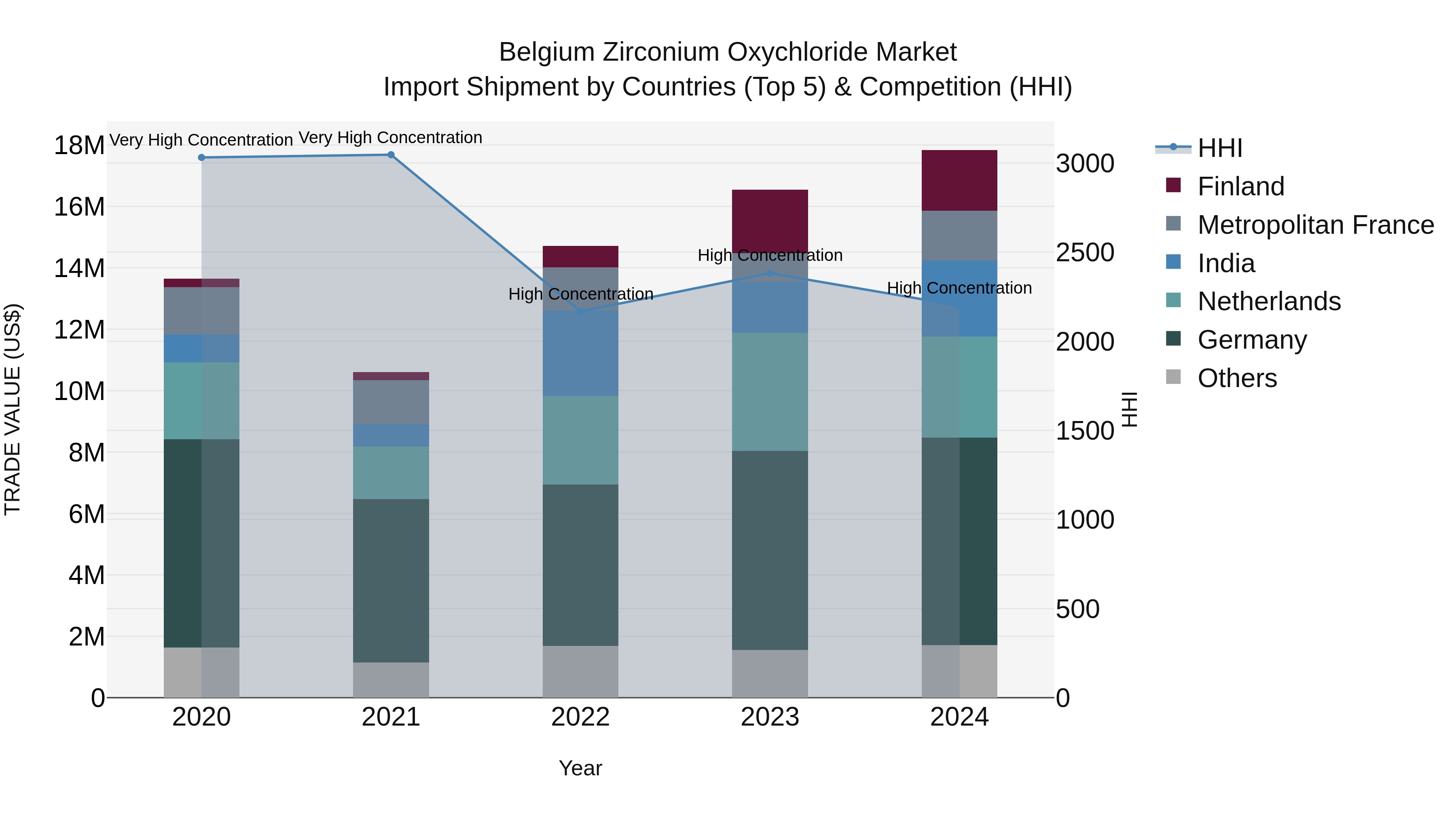 Belgium Zirconium Oxychloride Market Top 5 Importing Countries and Market Competition (HHI) Analysis