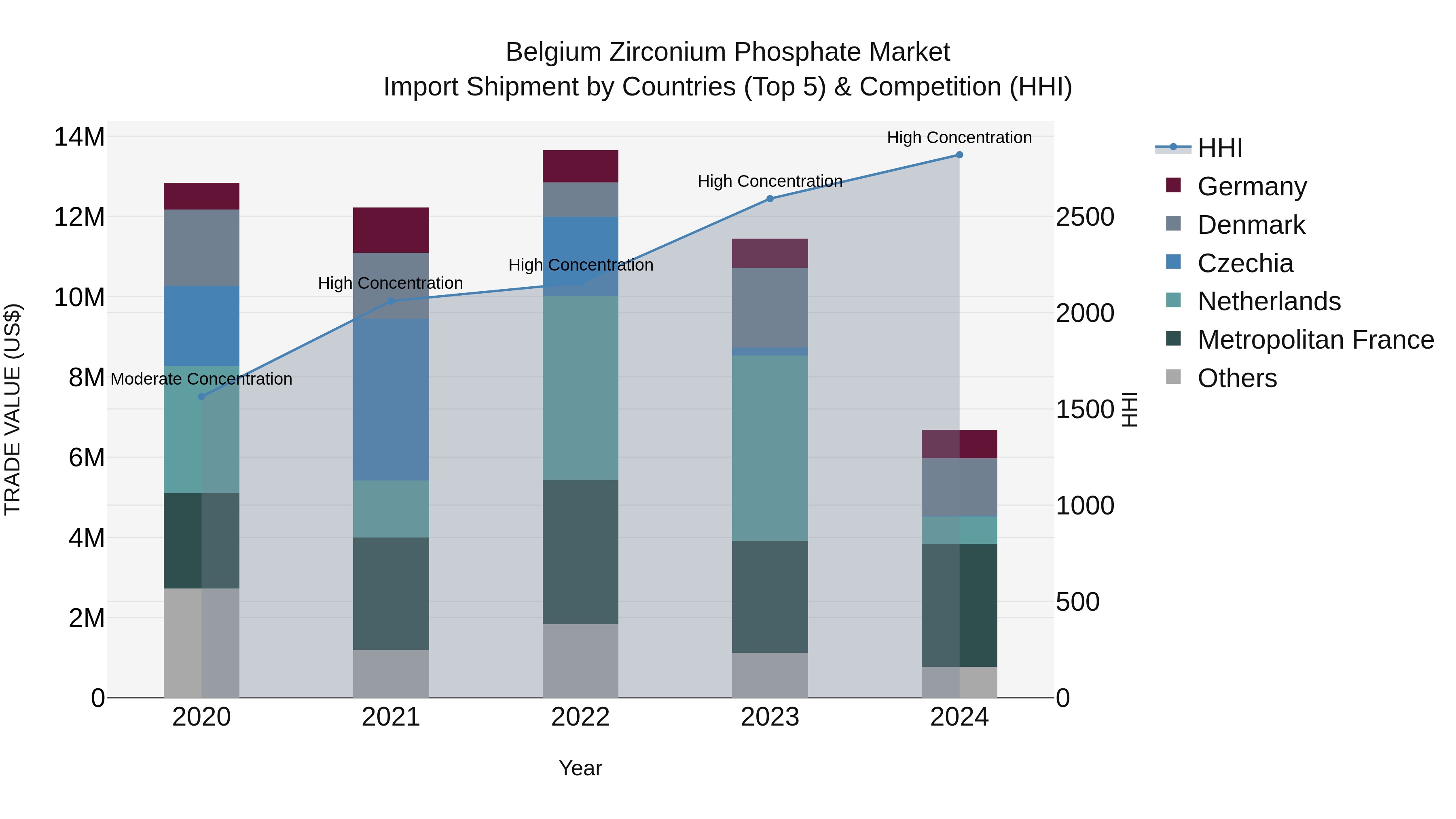 Belgium Zirconium Phosphate Market Top 5 Importing Countries and Market Competition (HHI) Analysis
