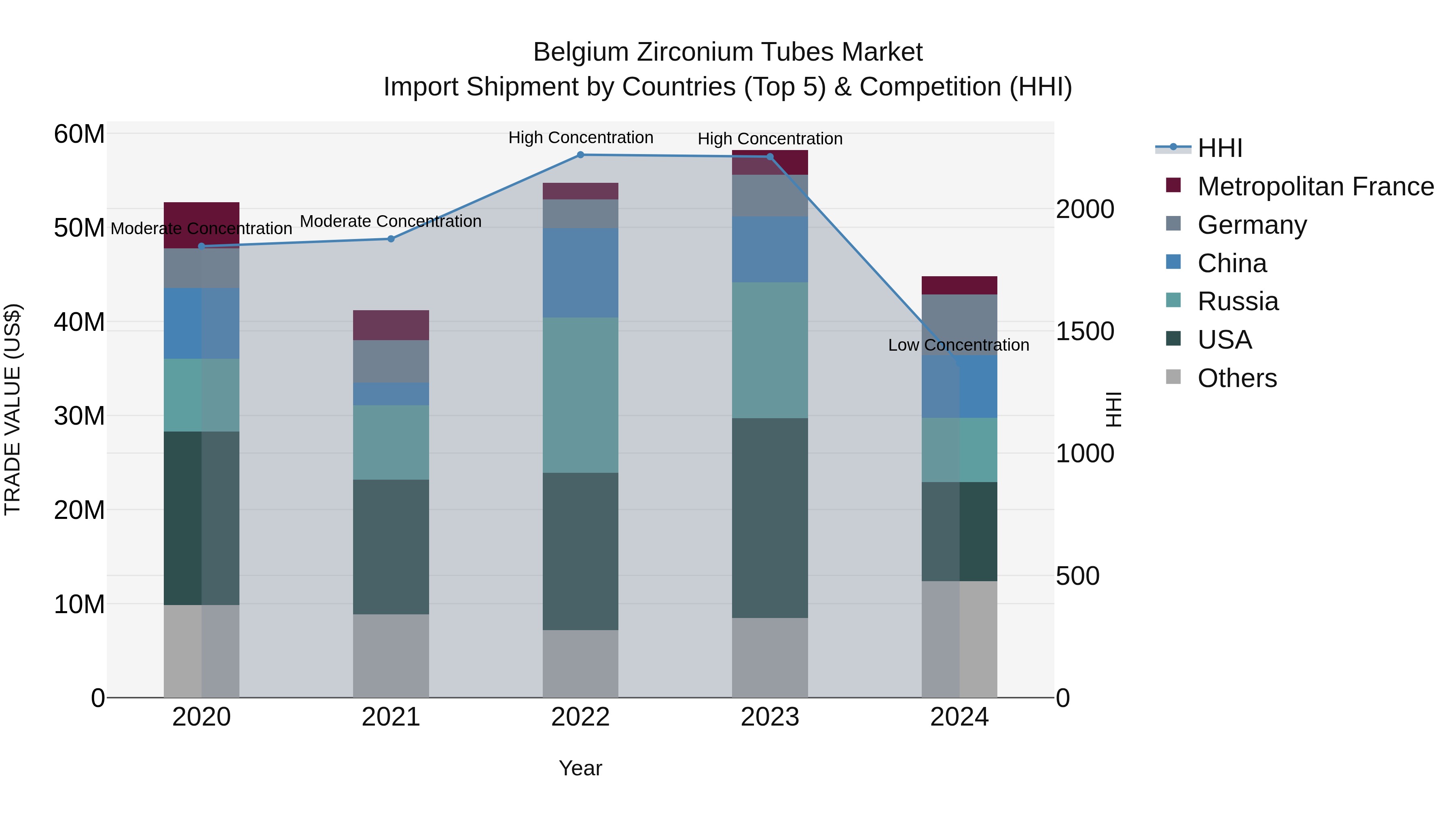 Belgium Zirconium Tubes Market Top 5 Importing Countries and Market Competition (HHI) Analysis