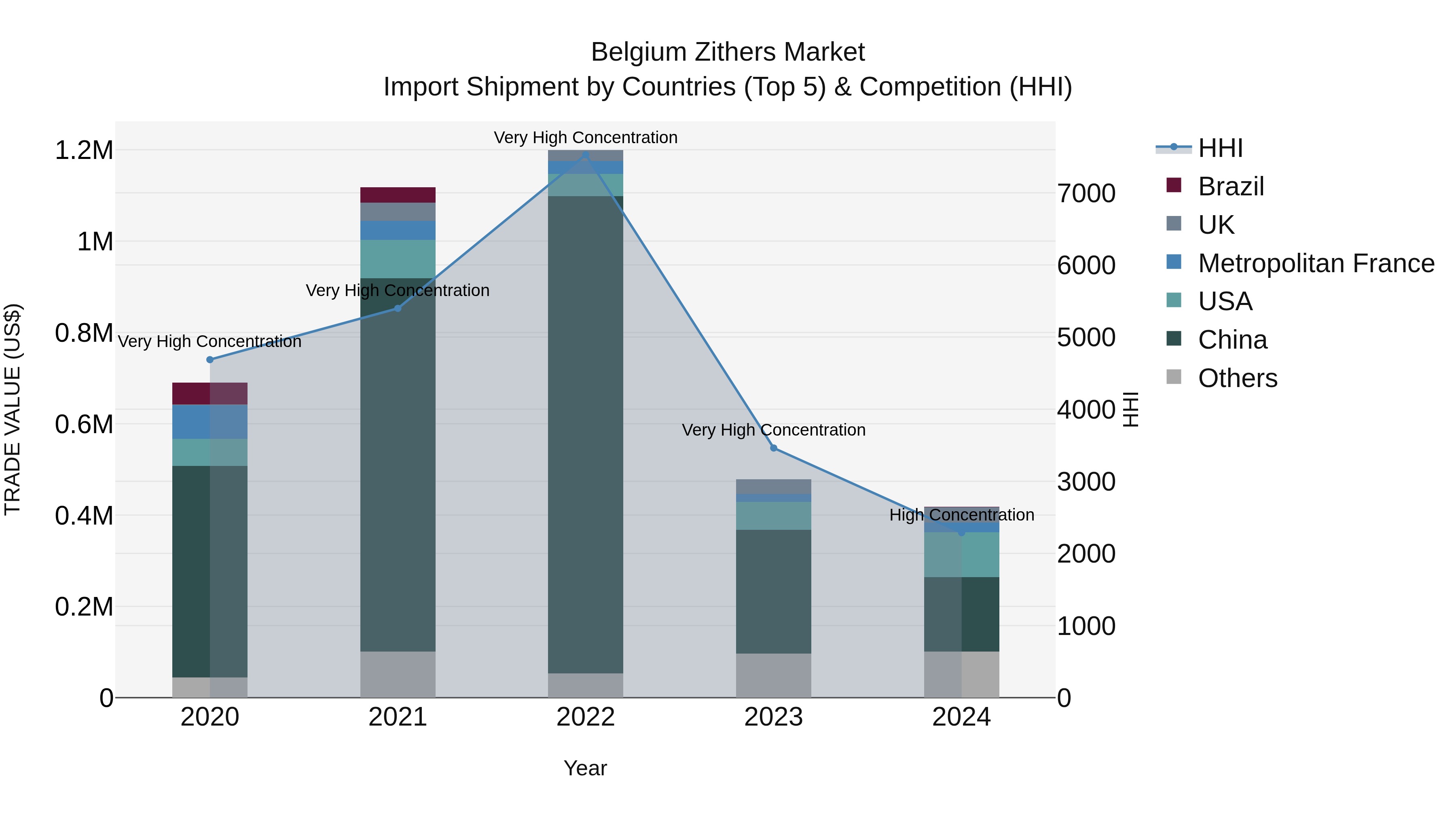 Belgium Zithers Market Top 5 Importing Countries and Market Competition (HHI) Analysis