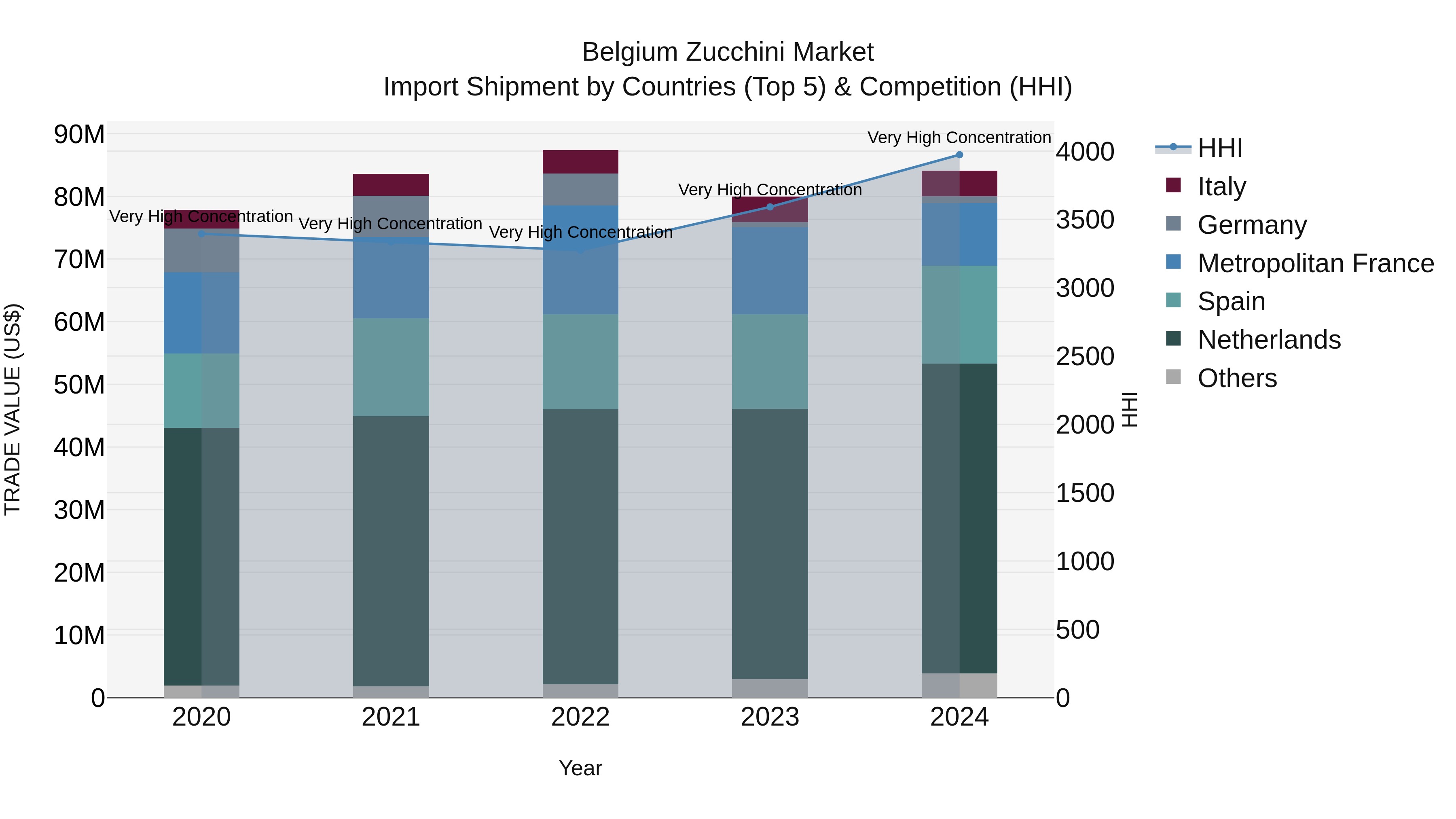 Belgium Zucchini Market Top 5 Importing Countries and Market Competition (HHI) Analysis