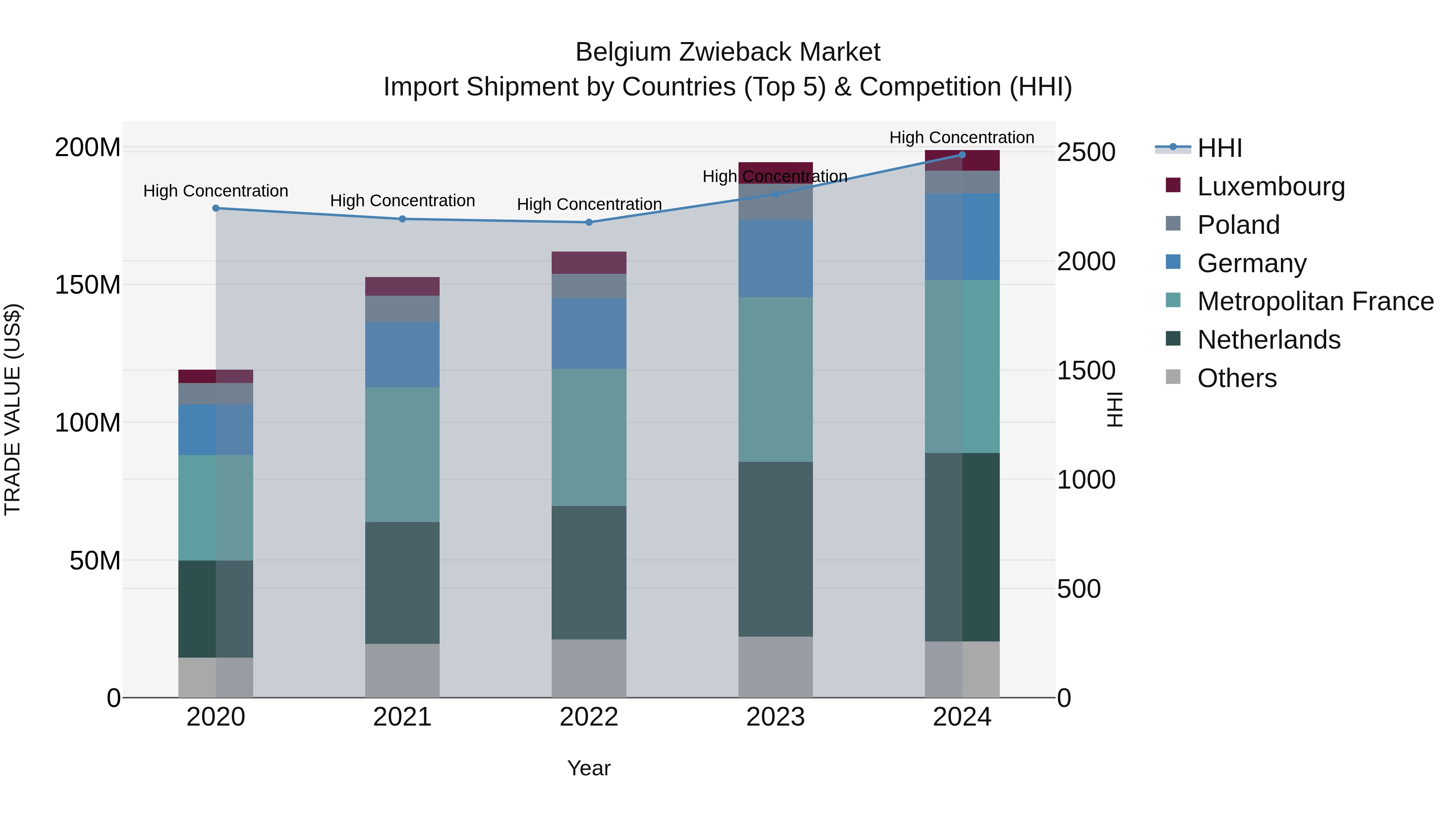 Belgium Zwieback Market Top 5 Importing Countries and Market Competition (HHI) Analysis