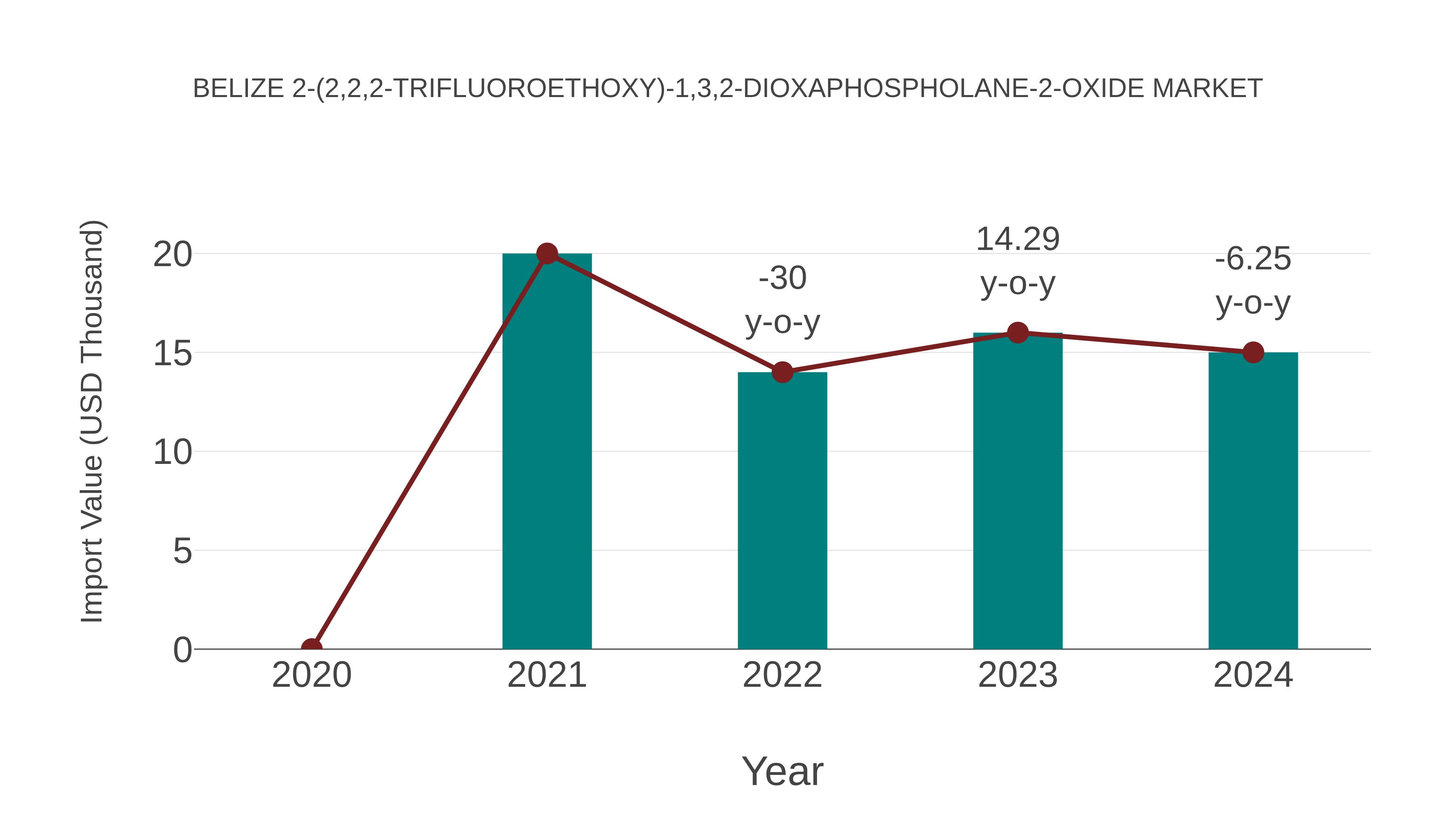 Belize 2-(2,2,2-trifluoroethoxy)-1,3,2-dioxaphospholane-2-oxide Market: Import Trend Analysis