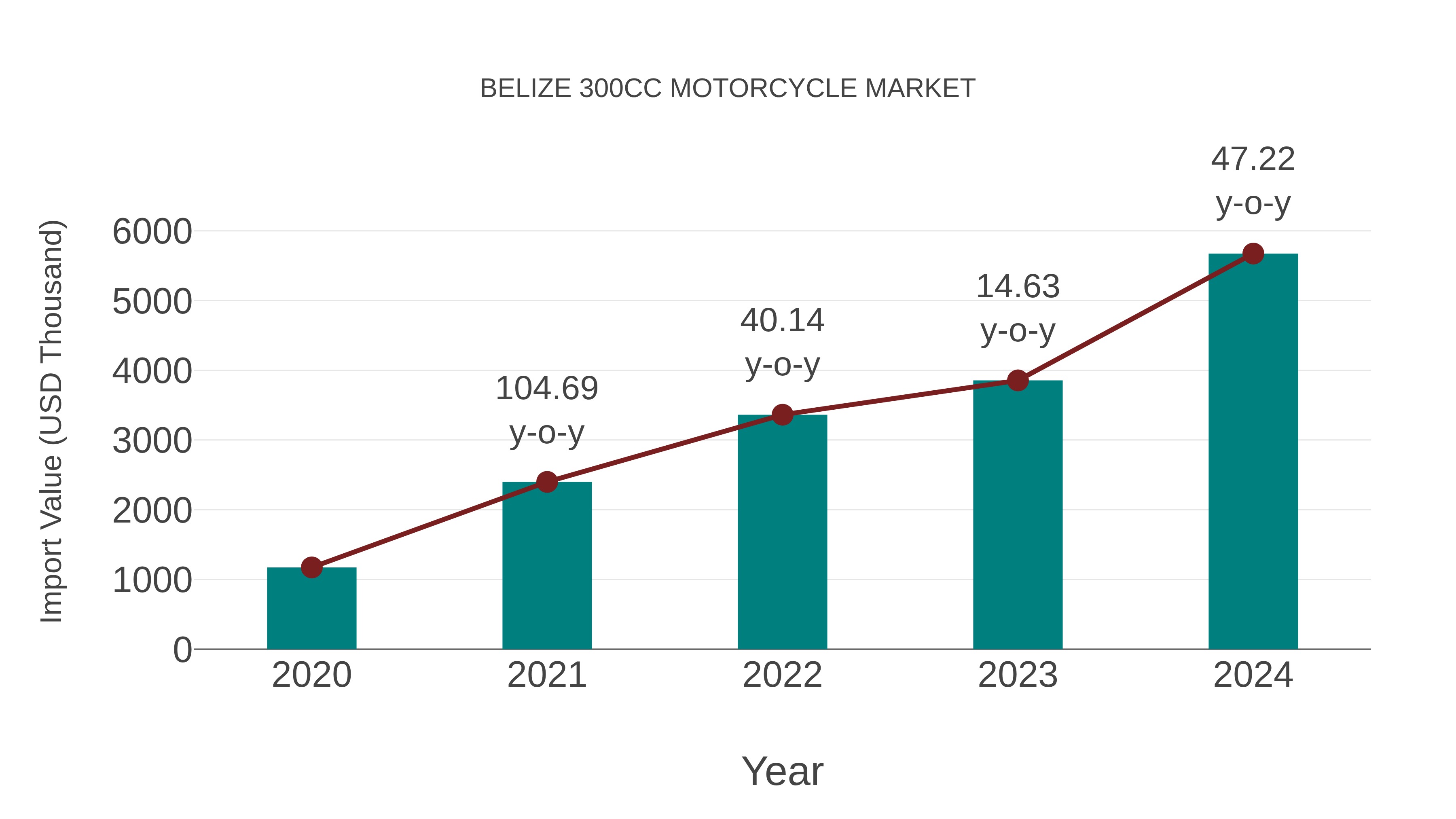  Belize 300cc Motorcycle Market: Import Trend Analysis