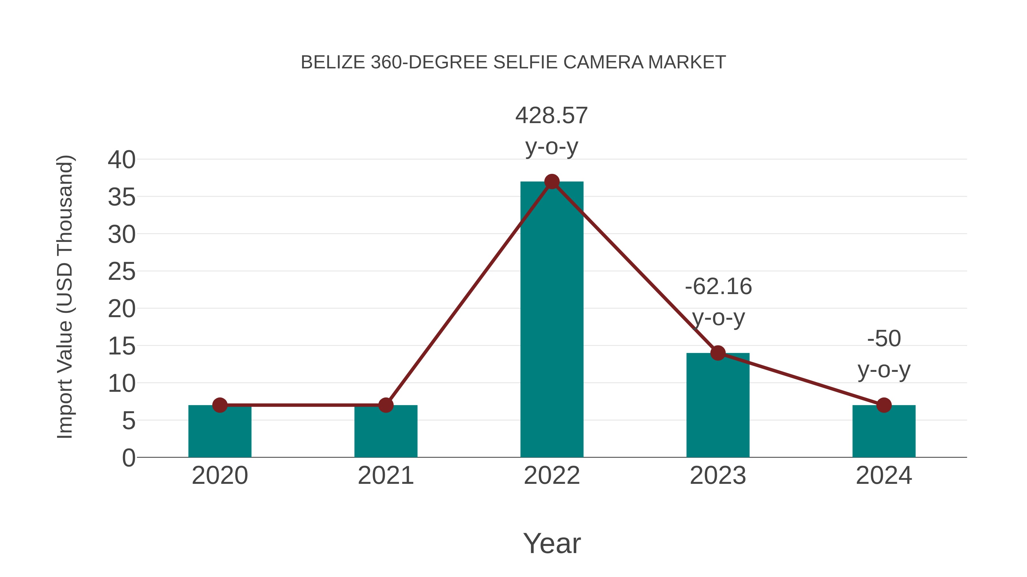  Belize 360-degree Selfie Camera Market: Import Trend Analysis