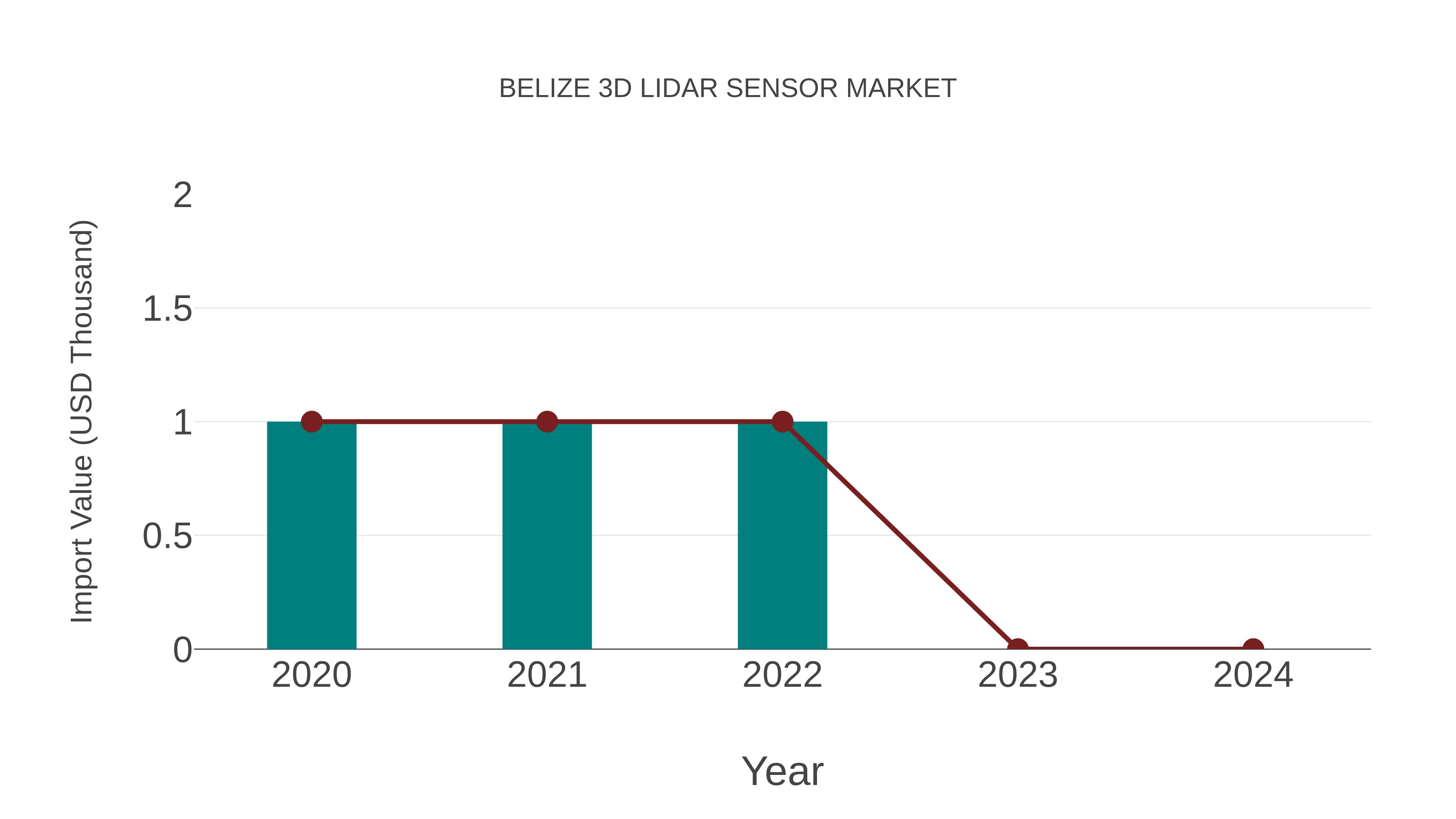 Belize 3d Lidar Sensor Market: Import Trend Analysis