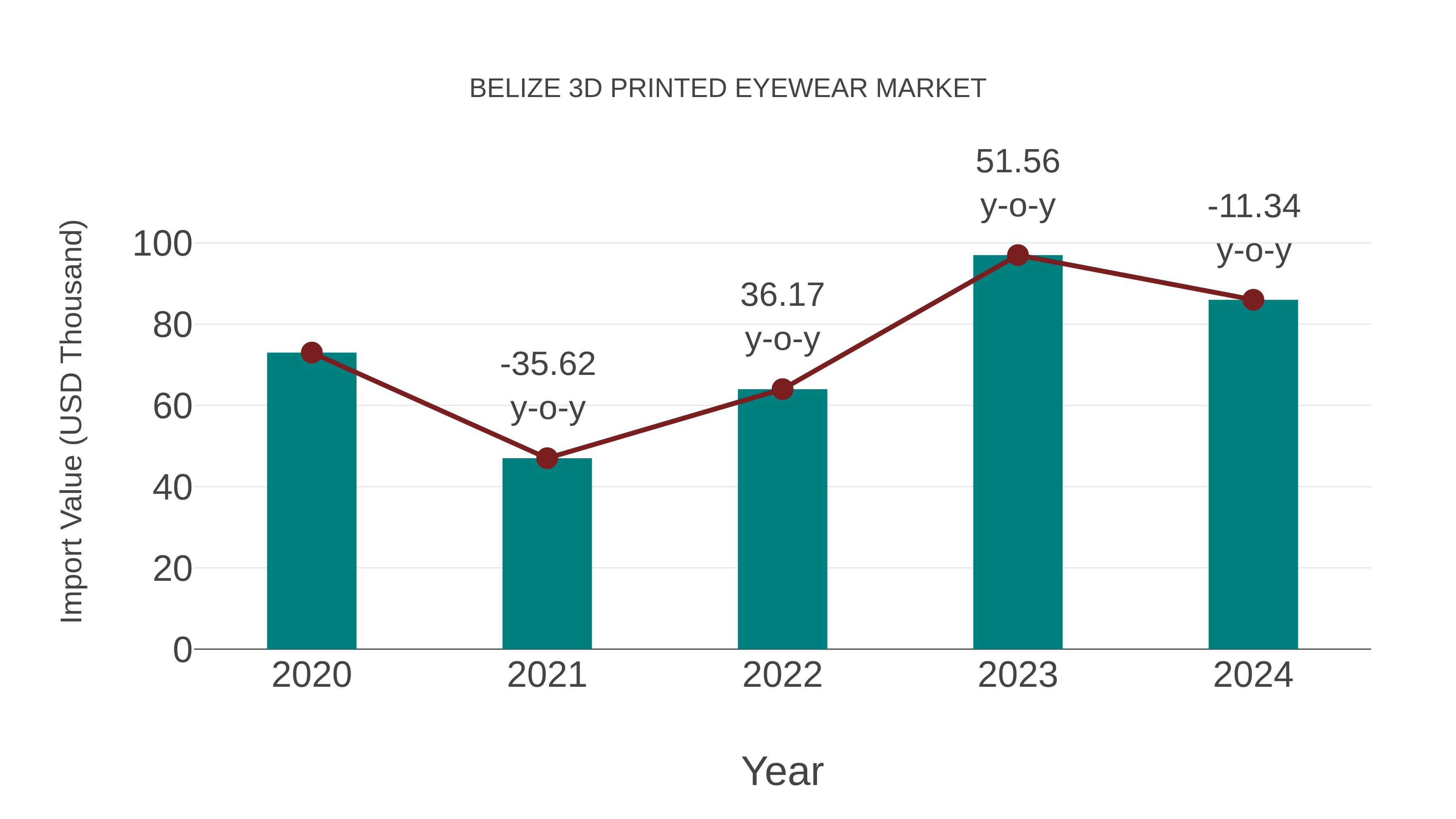 Belize 3d Printed Eyewear Market: Import Trend Analysis