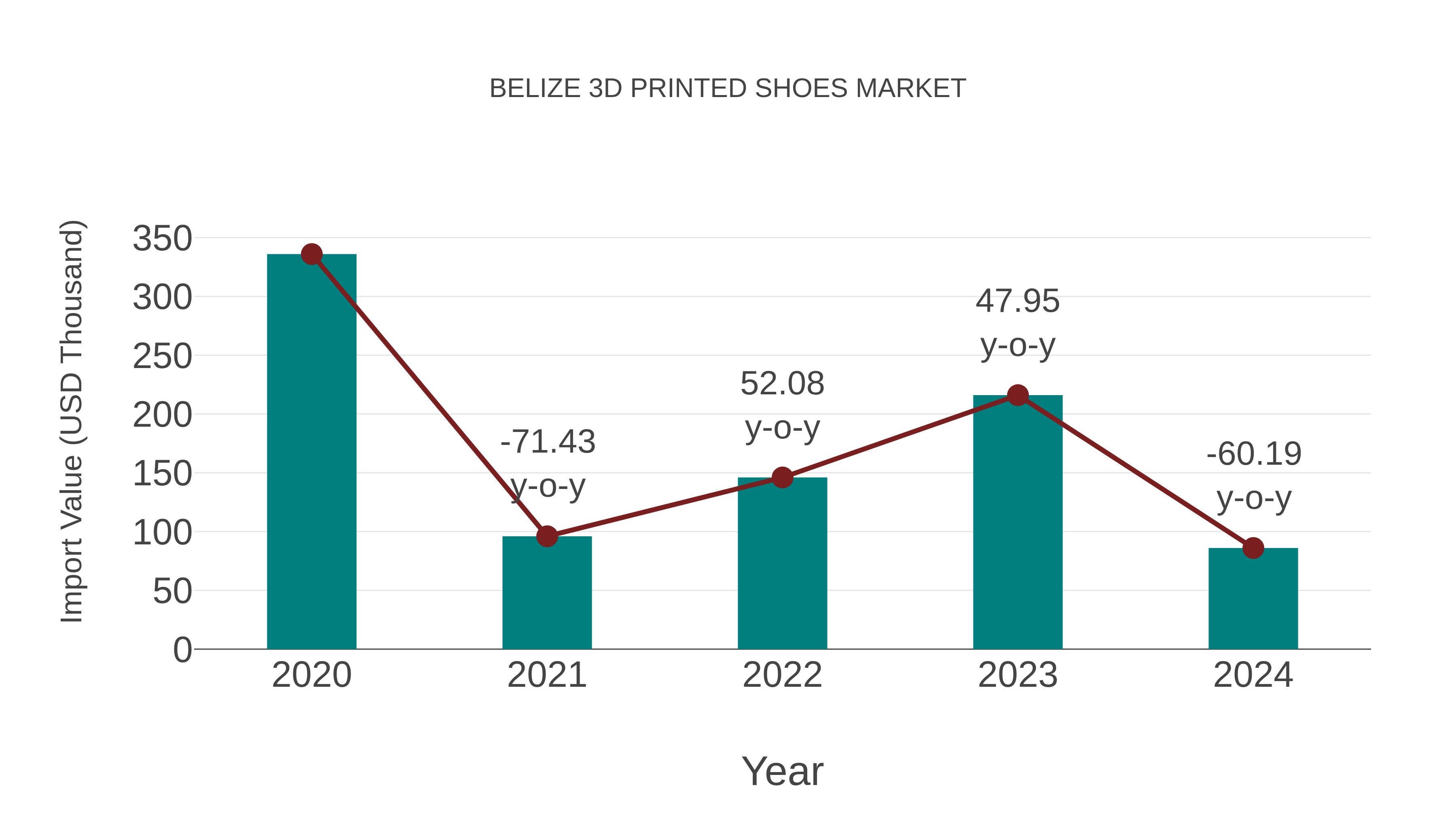 Belize 3d Printed Shoes Market: Import Trend Analysis