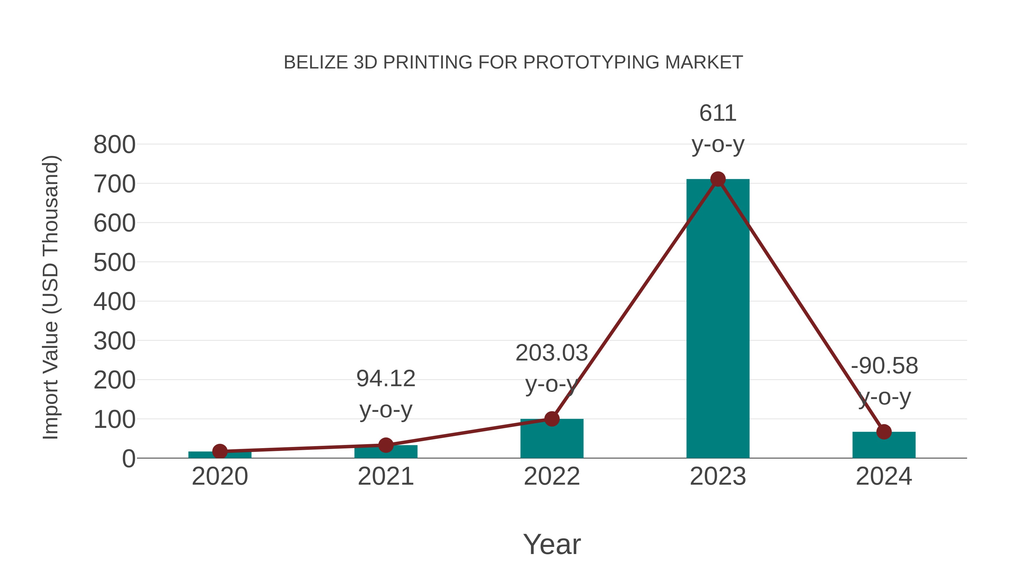  Belize 3d Printing for Prototyping Market: Import Trend Analysis