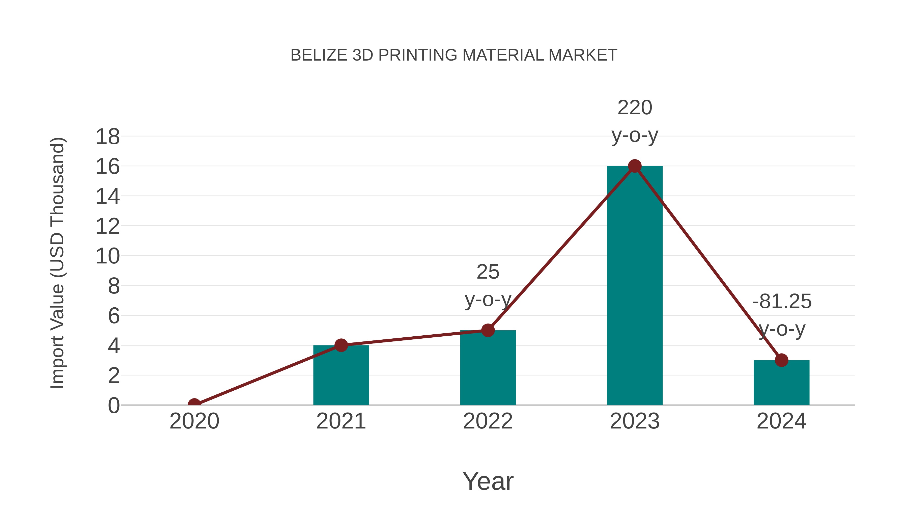 Belize 3d Printing Material Market: Import Trend Analysis