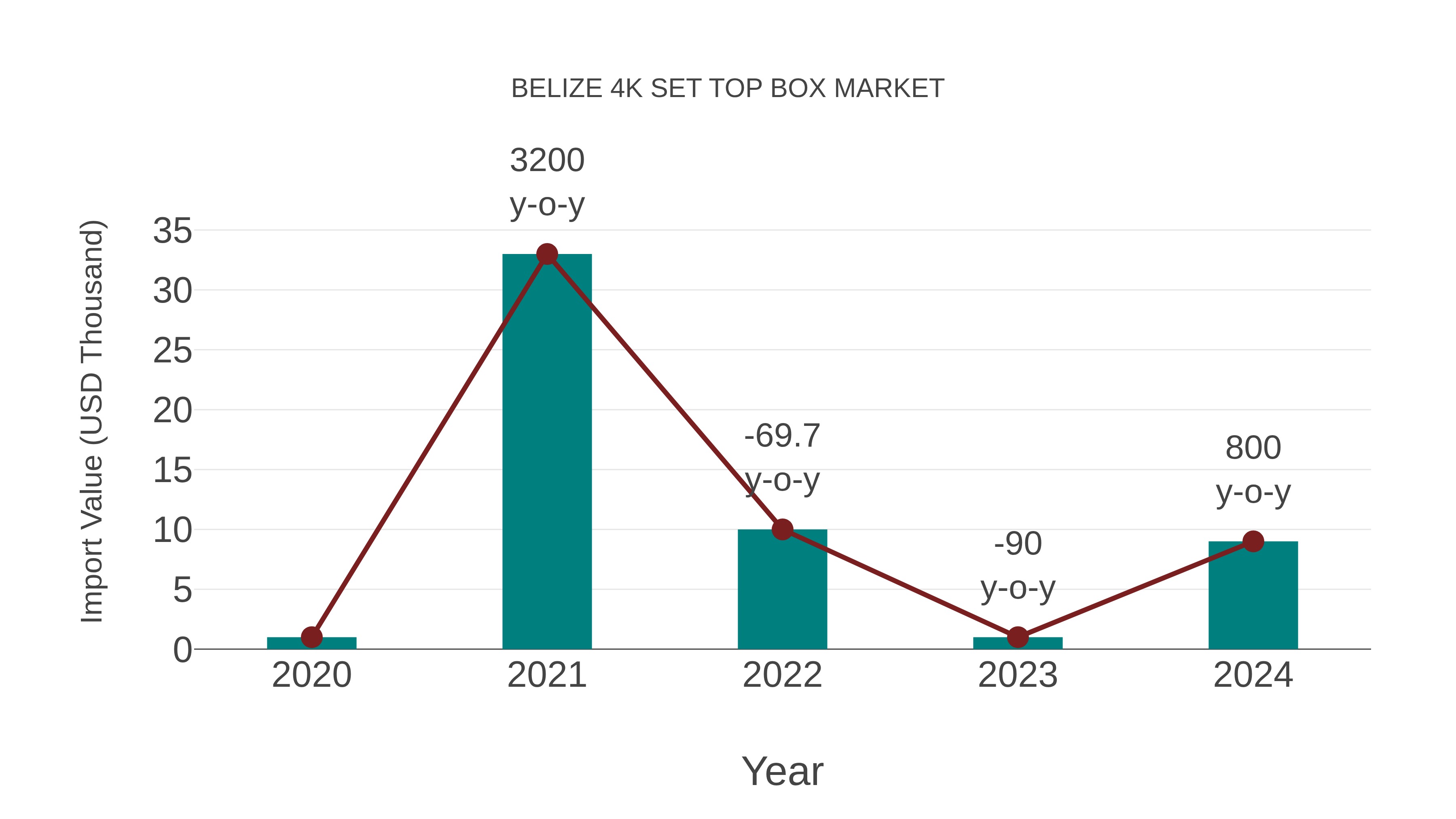 Belize 4k Set Top Box Market: Import Trend Analysis