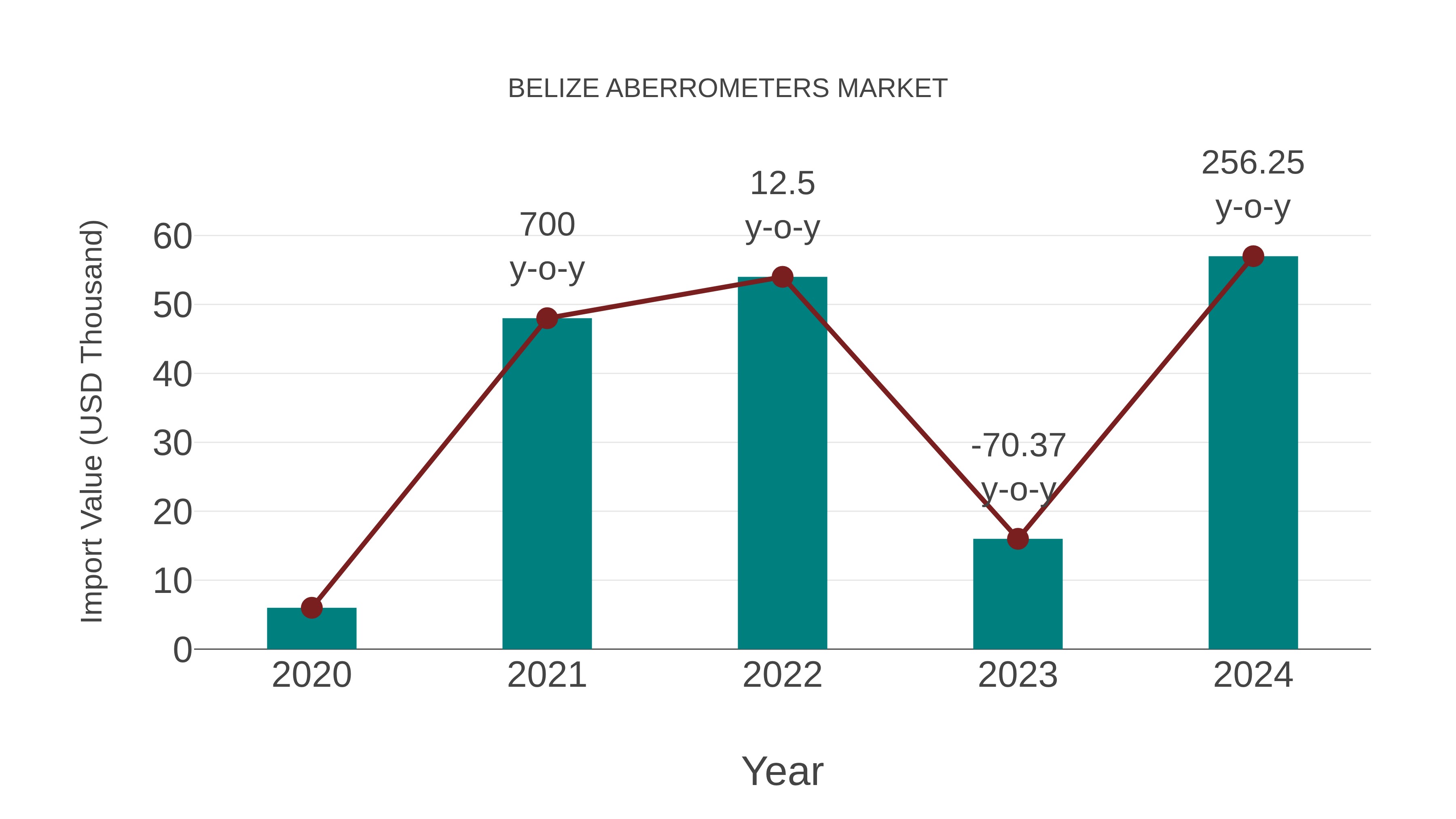 Belize Aberrometers Market: Import Trend Analysis
