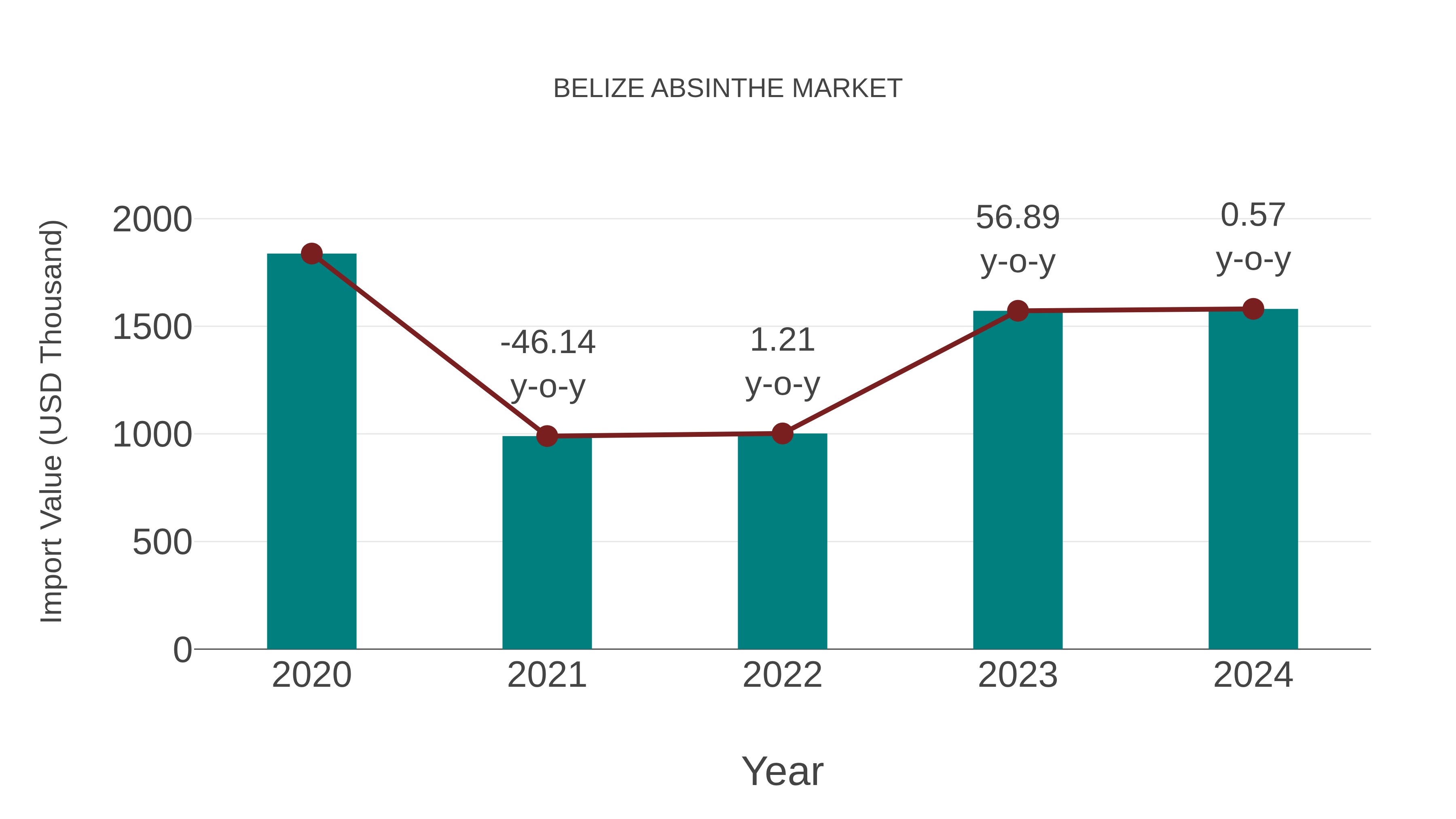  Belize Absinthe Market: Import Trend Analysis