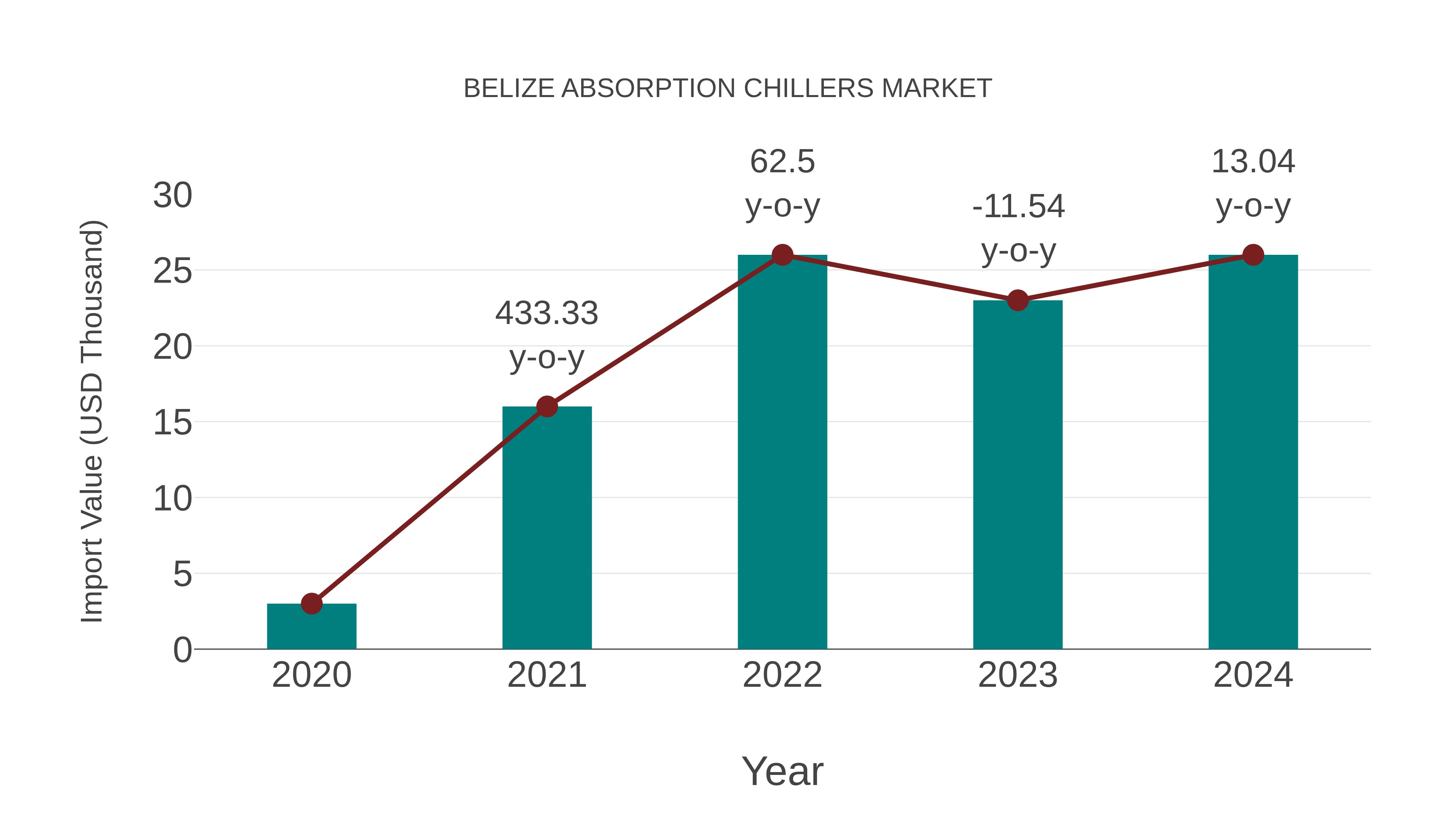Belize Absorption Chillers Market: Import Trend Analysis