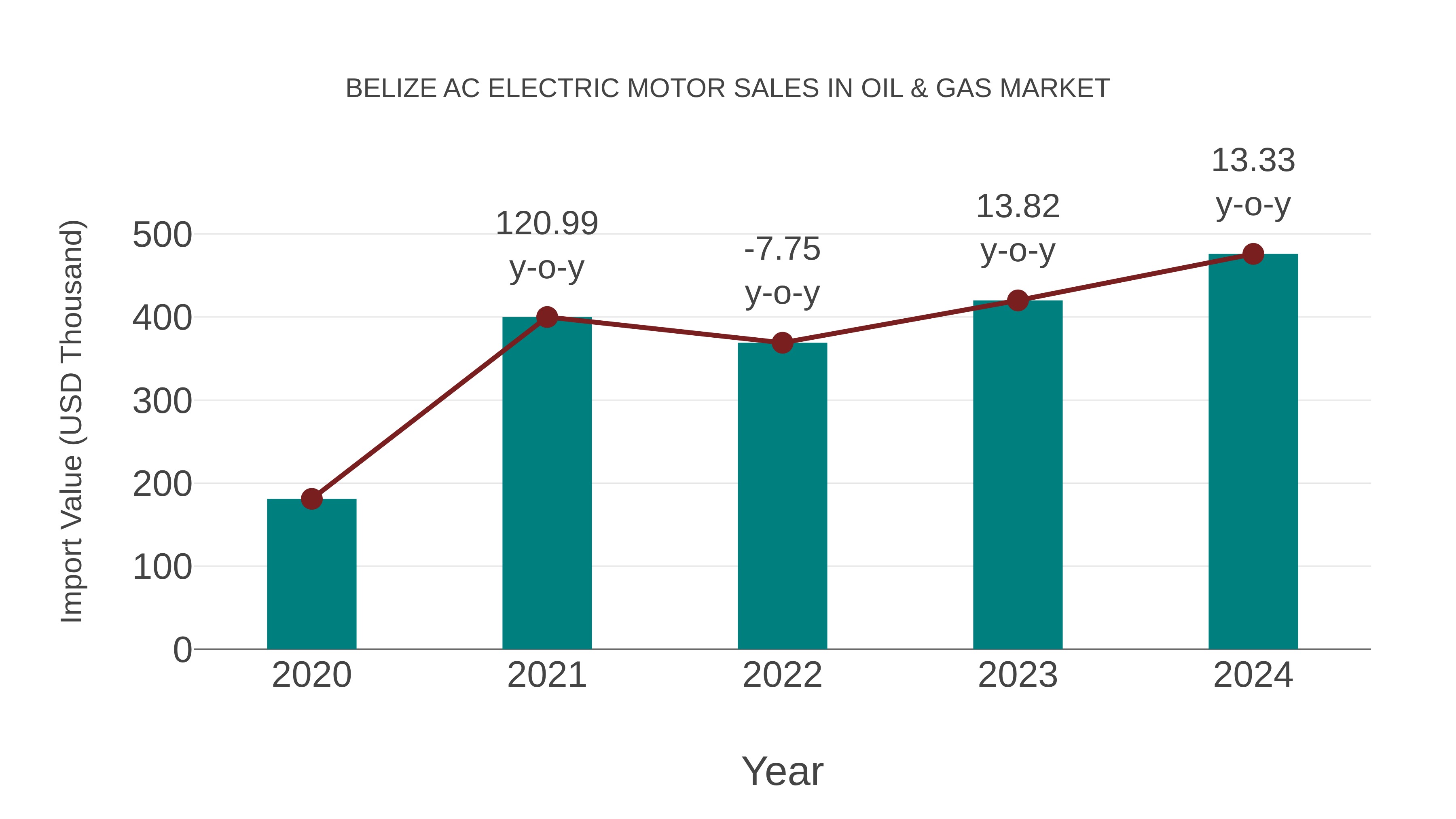  Belize Ac Electric Motor Sales in Oil & Gas Market: Import Trend Analysis
