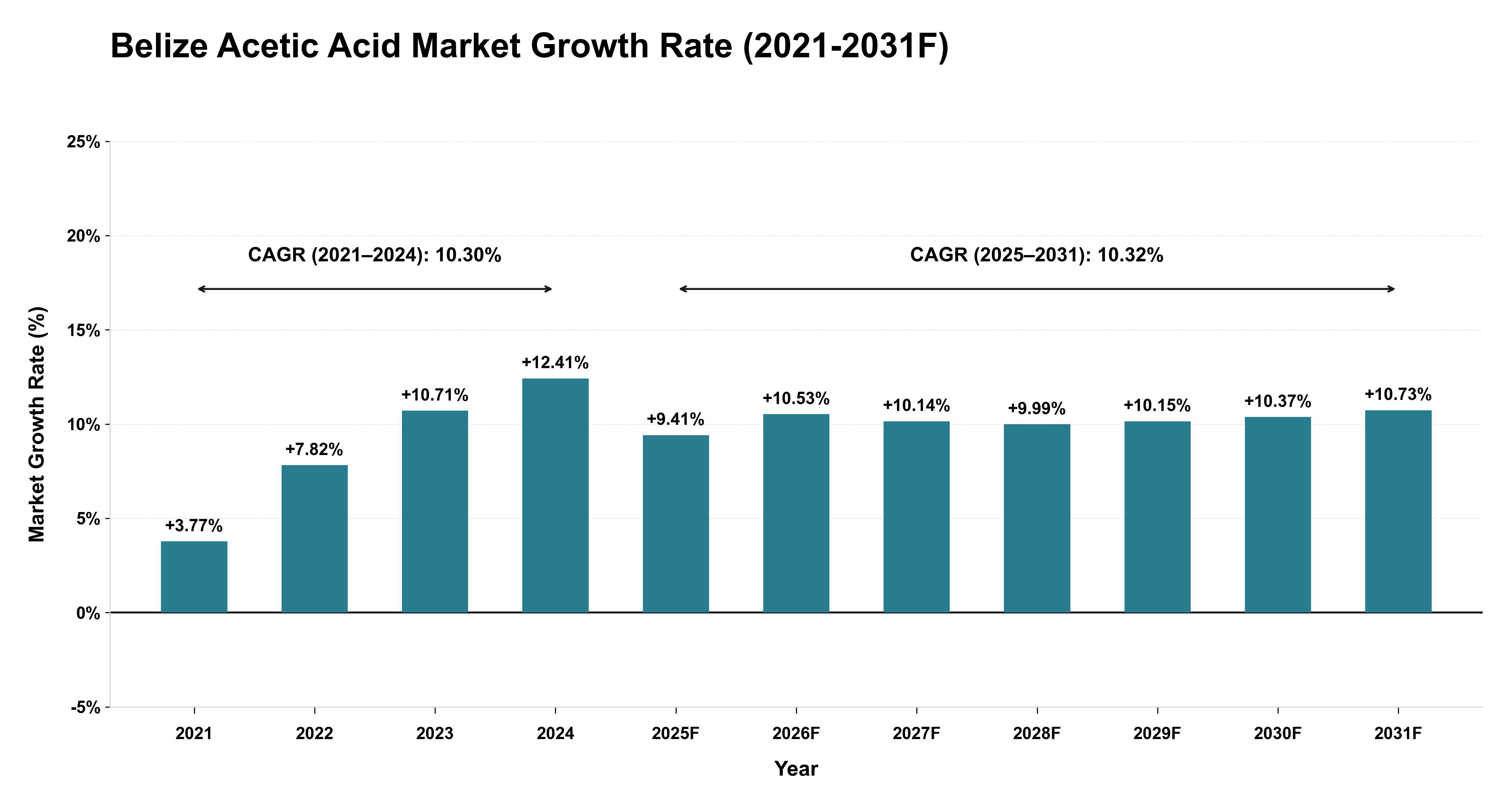 Belize Acetic Acid Market Year-wise Growth Rate (2021-2031F)