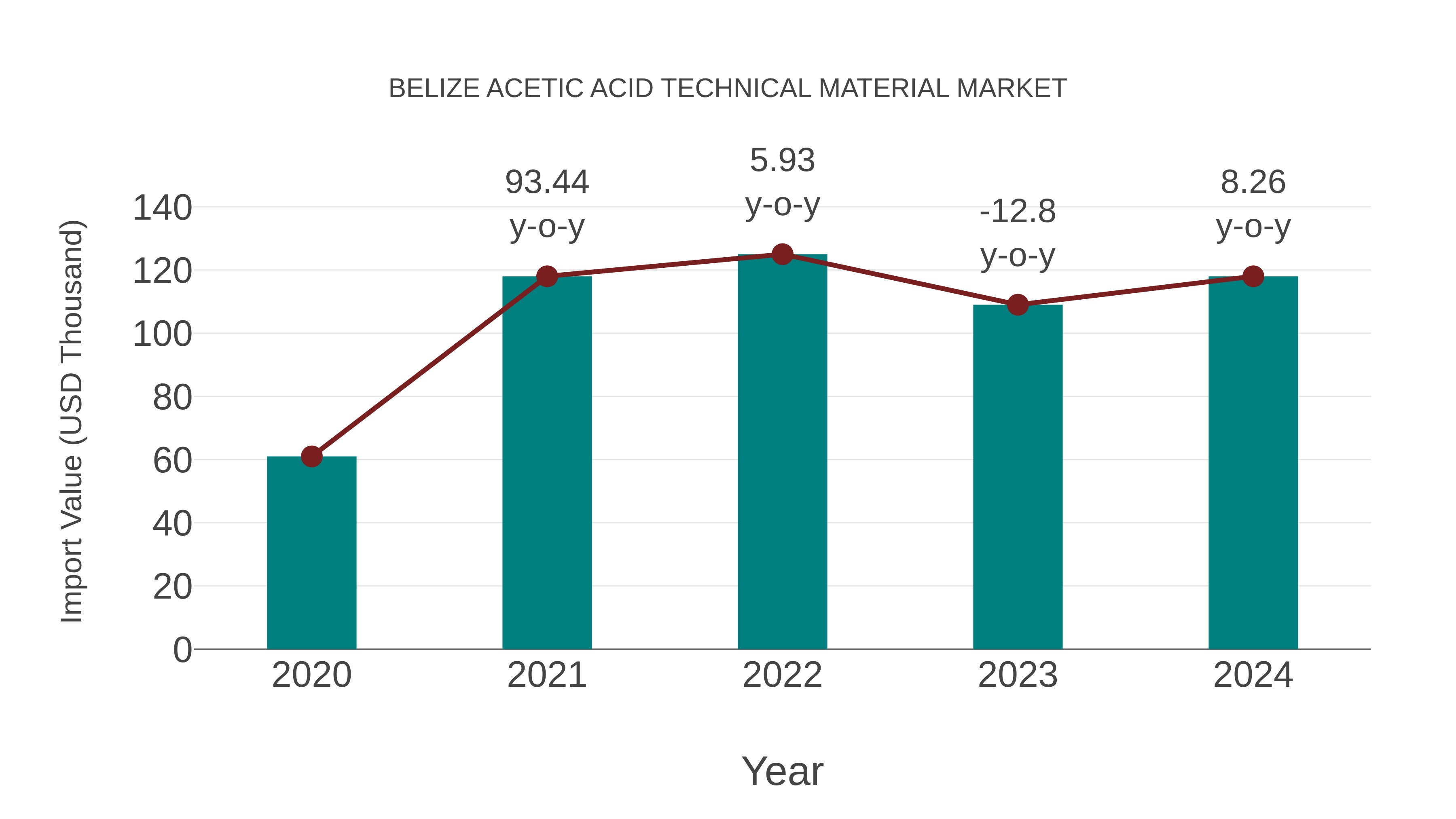  Belize Acetic Acid Technical Material Market: Import Trend Analysis