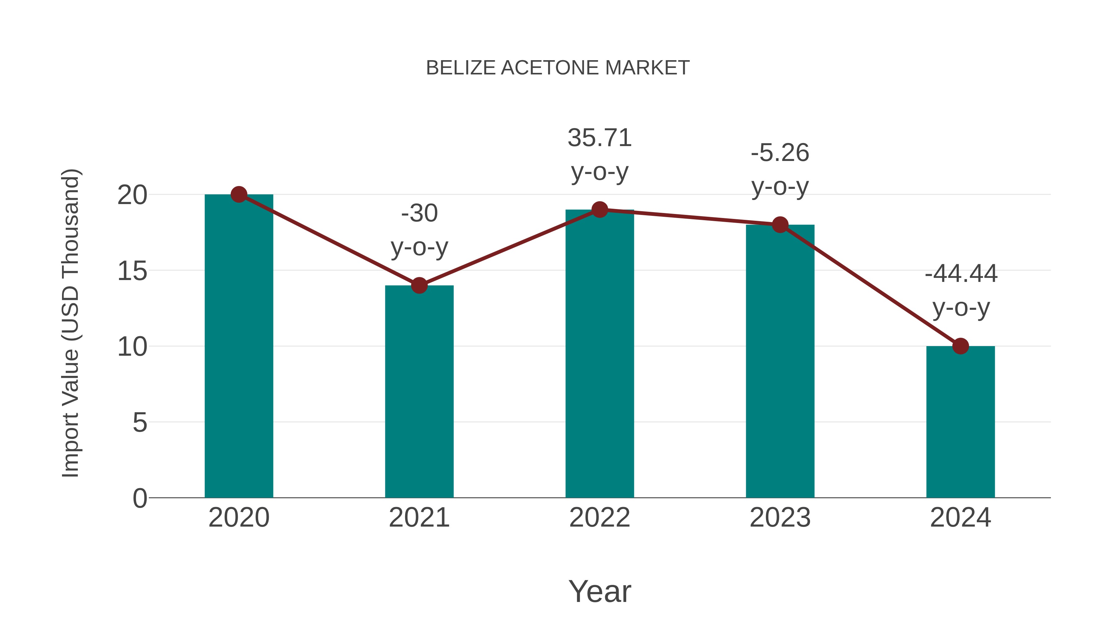 Belize Acetone Market: Import Trend Analysis