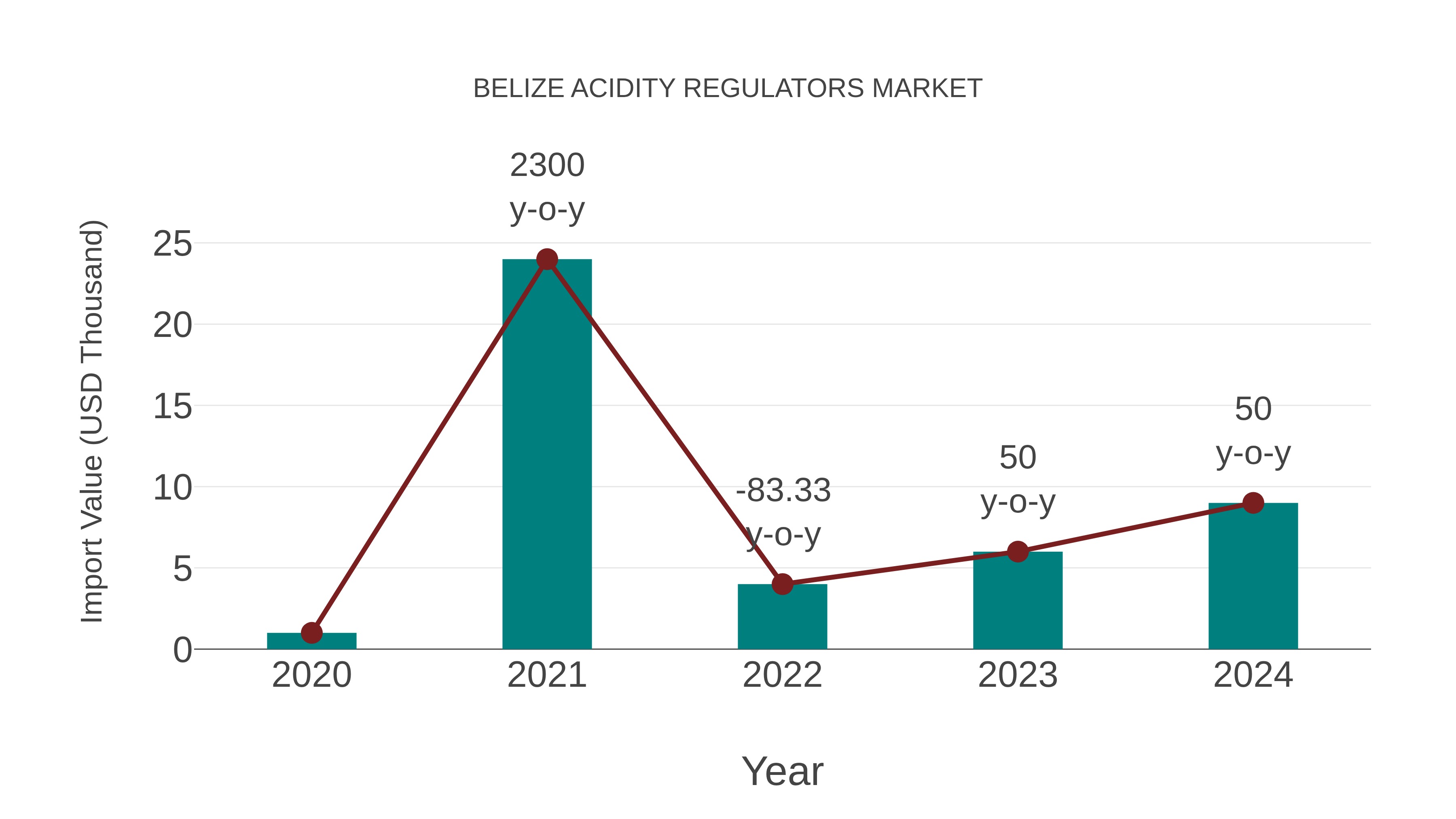  Belize Acidity Regulators Market: Import Trend Analysis