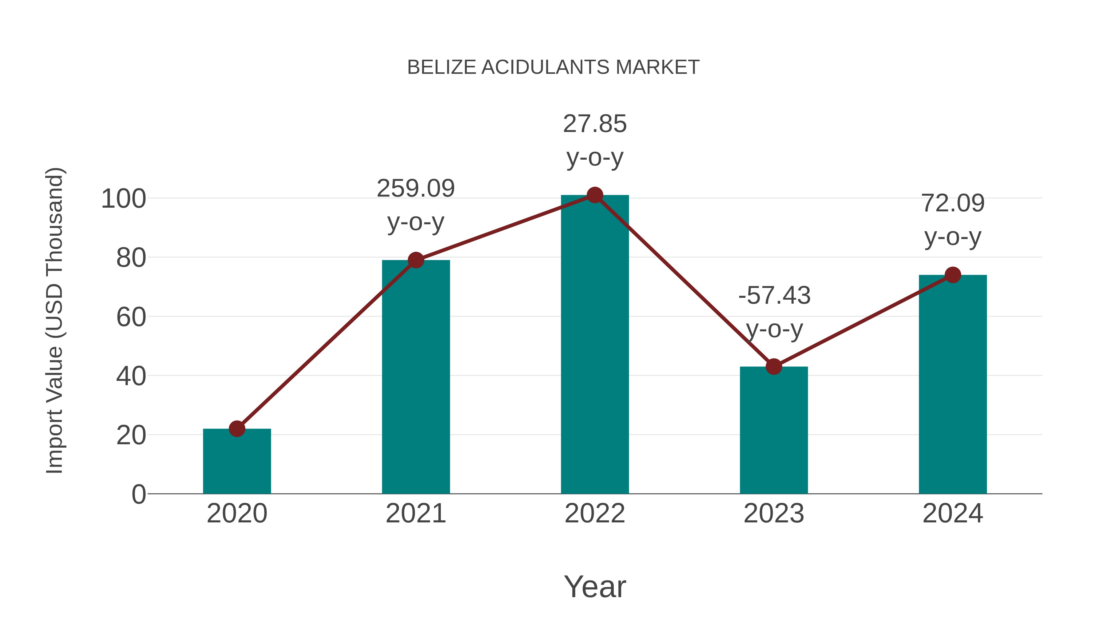  Belize Acidulants Market: Import Trend Analysis