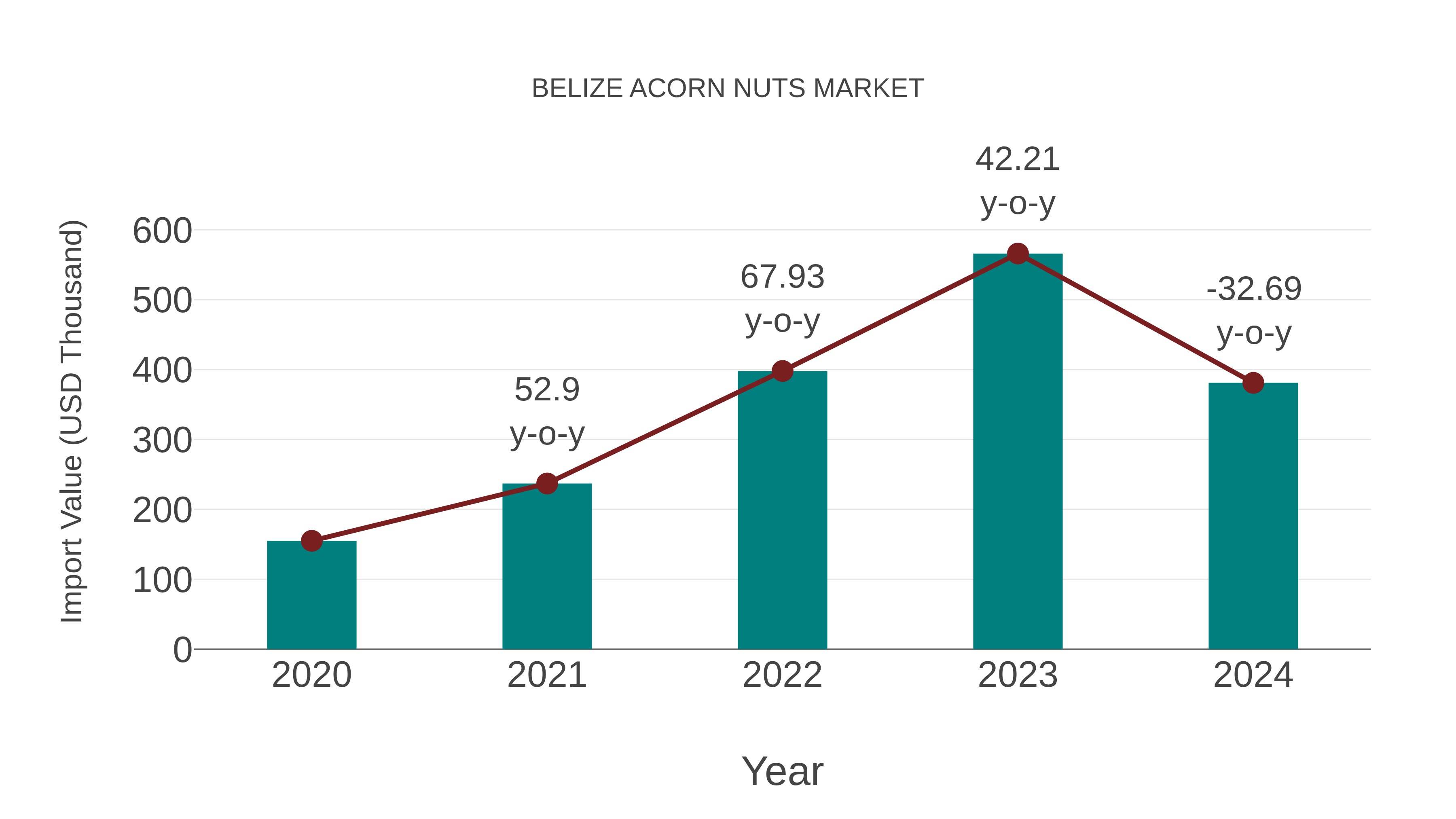  Belize Acorn Nuts Market: Import Trend Analysis
